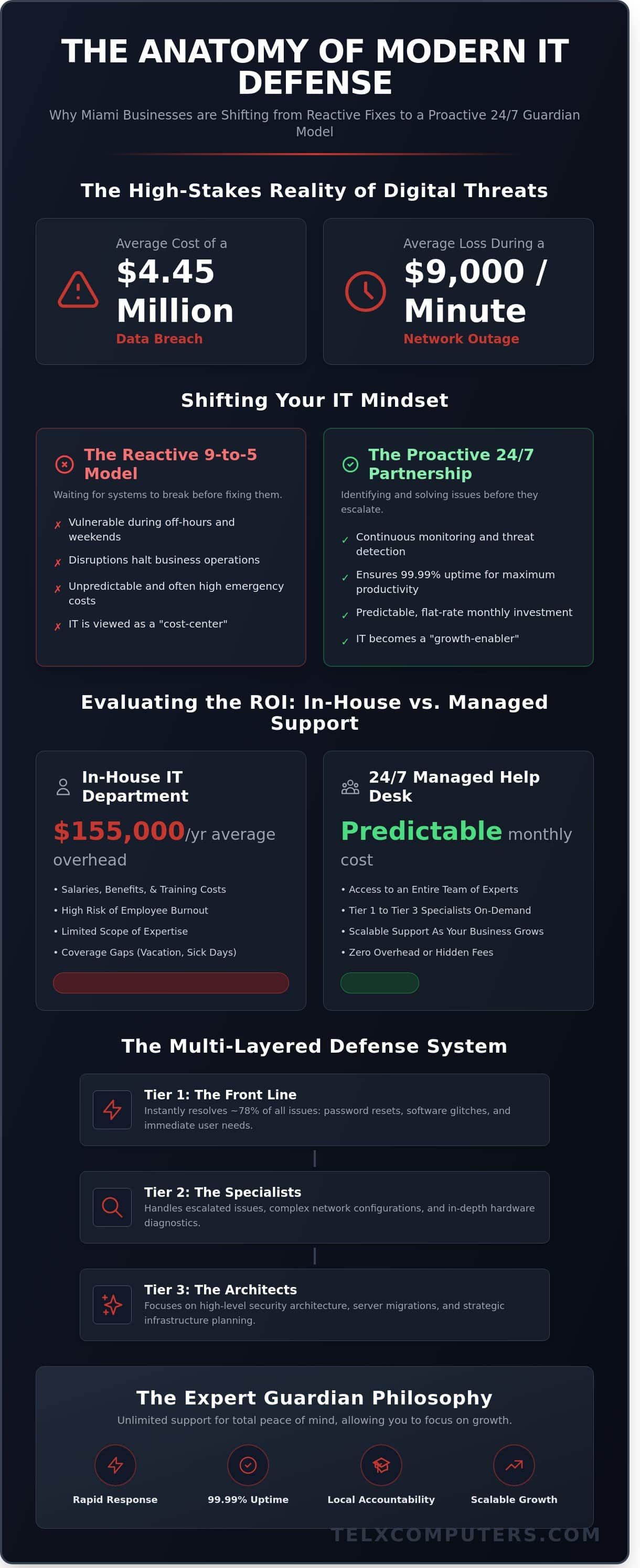 24/7 Help Desk Support in Miami: The Strategic Guide for South Florida Businesses in 2026