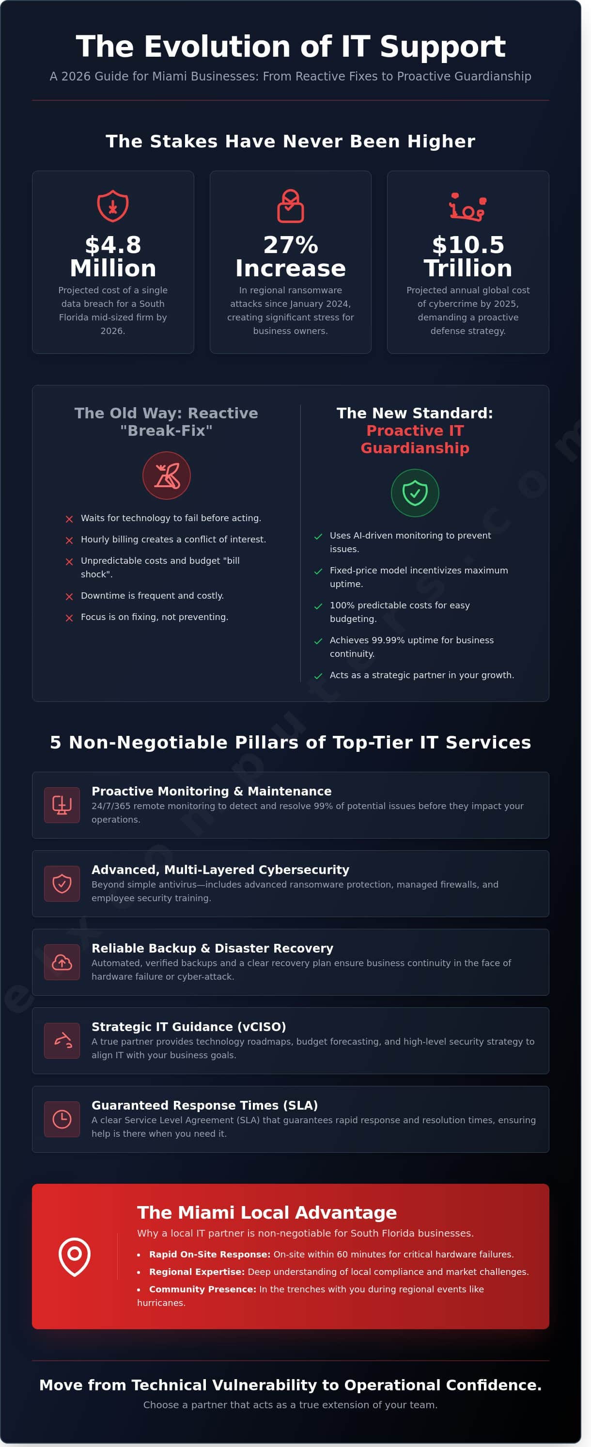 Best Managed IT Service Providers in Miami: 2026 Selection Guide - Infographic
