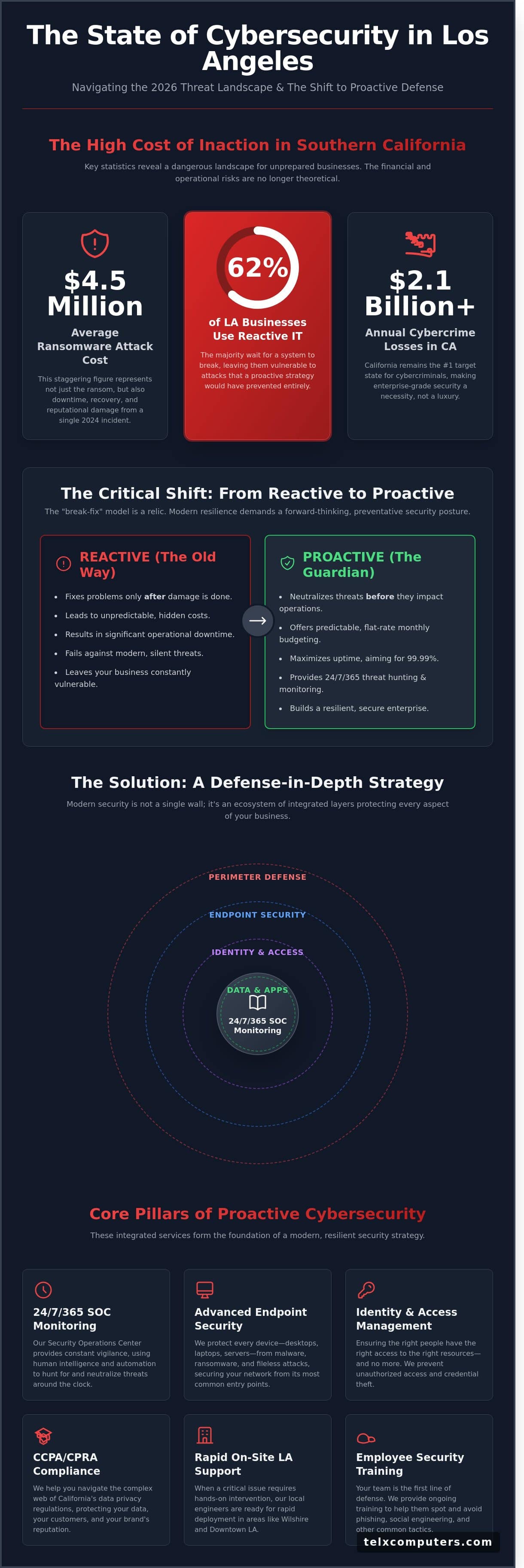 Business Cybersecurity Services in Los Angeles: The 2026 Strategy for Secure Growth - Infographic