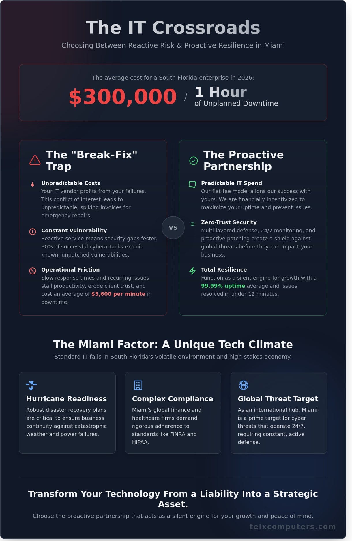 Expert IT Support in Miami: The Strategic Guide for Business Growth in 2026 - Infographic