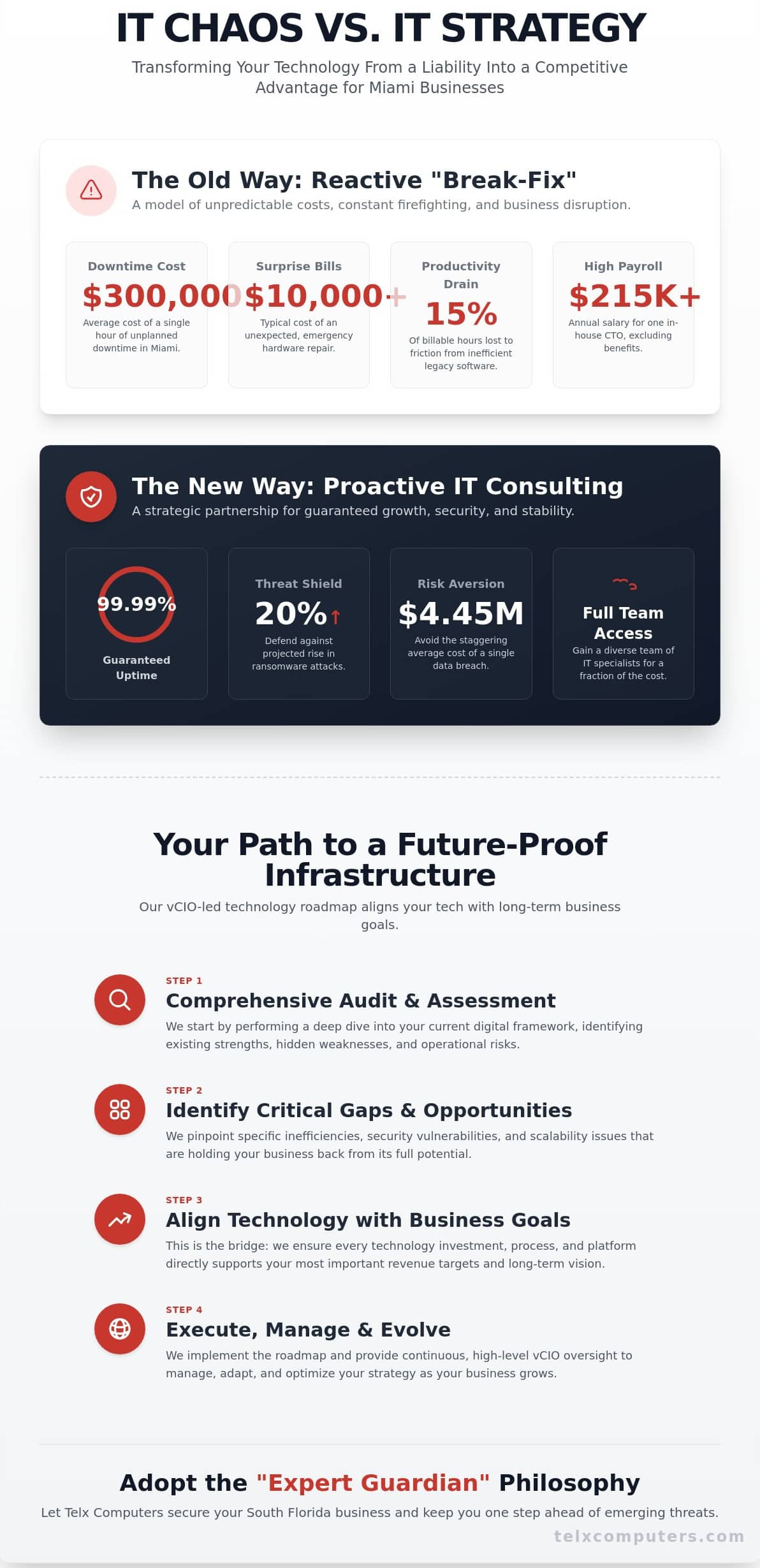 IT Consulting in Miami: Strategic Technology Guidance for 2026