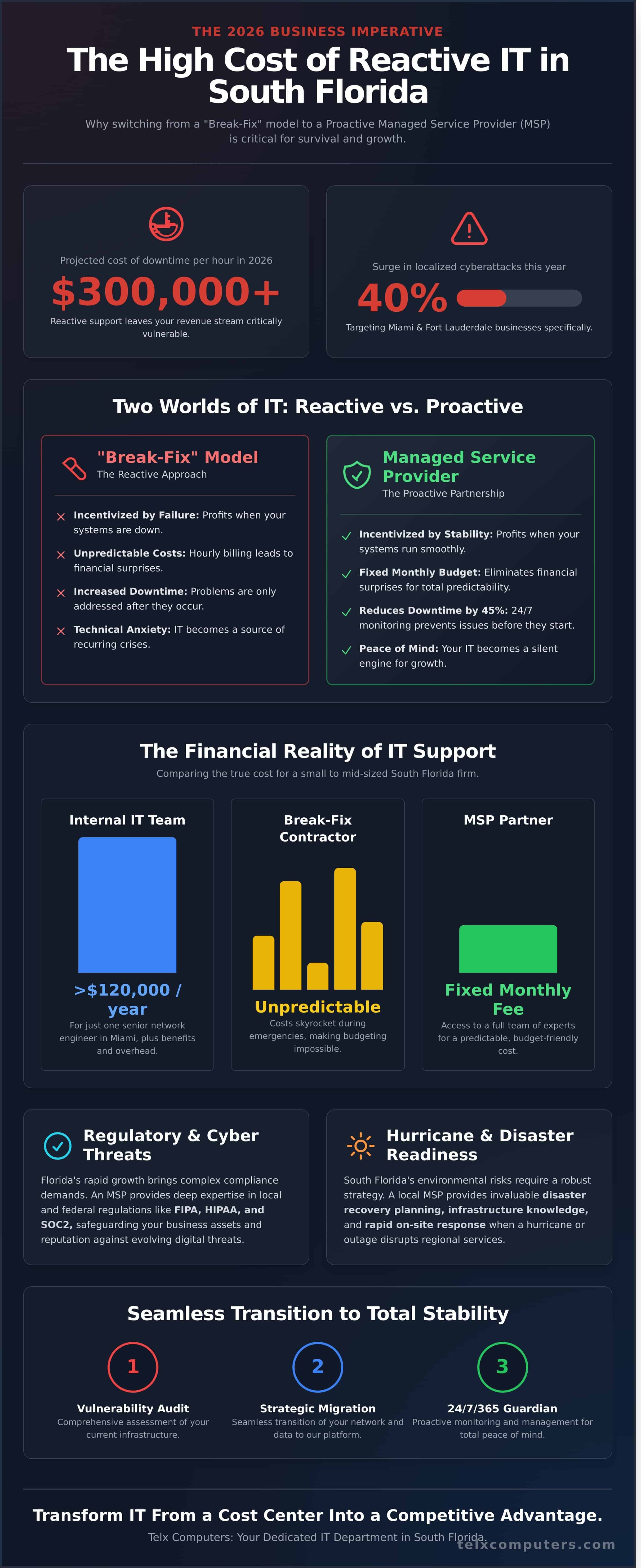 MSP Florida: The Business Owner’s Strategic Guide to Managed IT in 2026 - Infographic