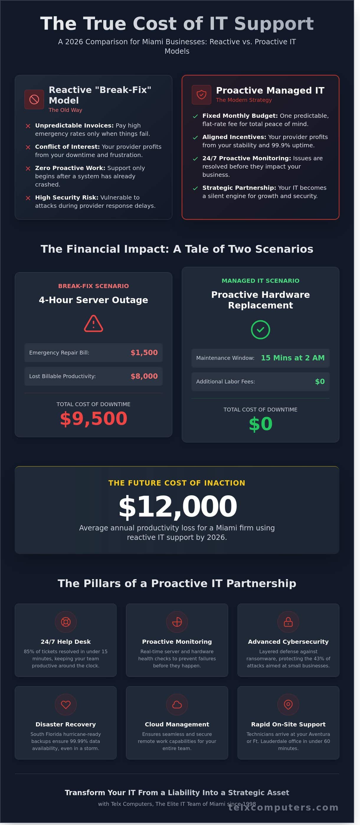 Managed IT Services for Small Business in Miami: The 2026 Strategy Guide