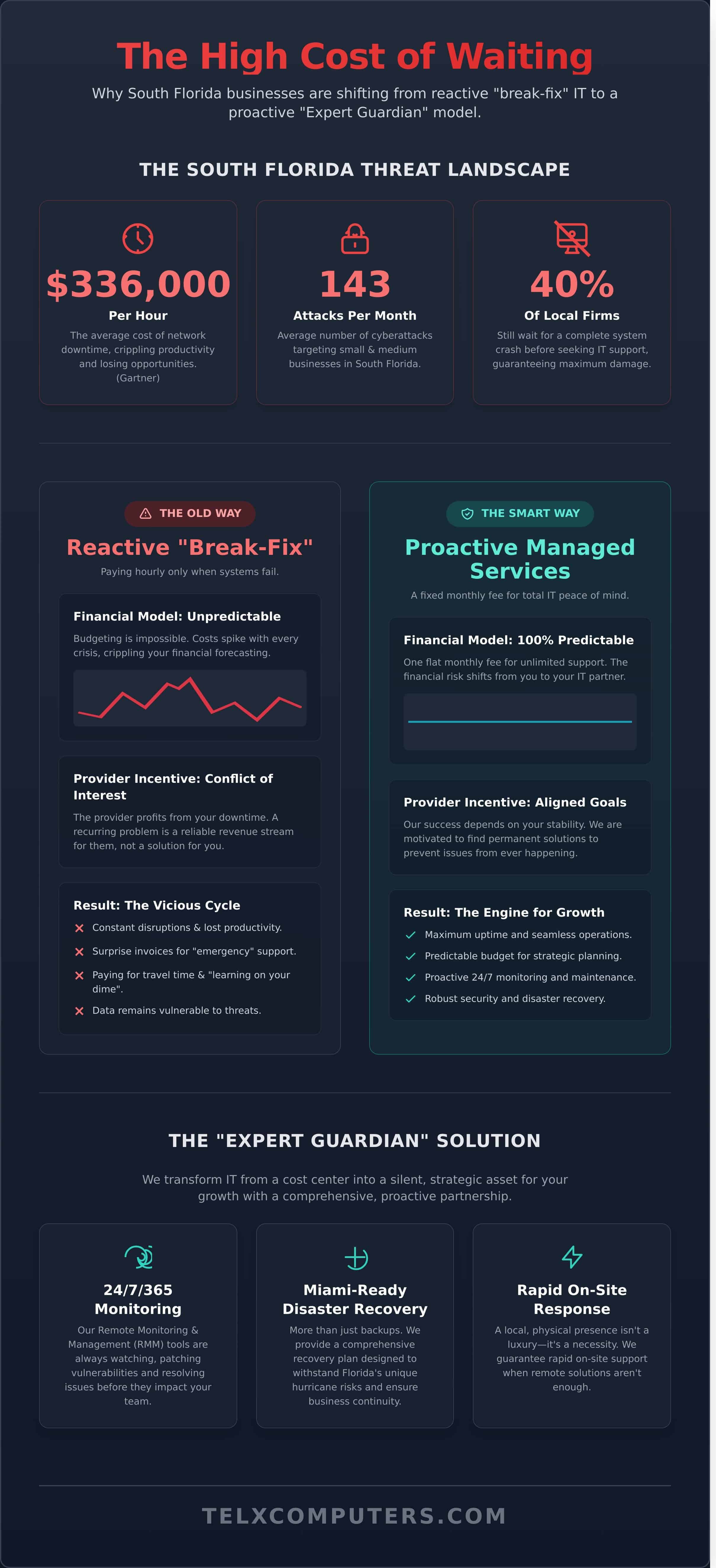 Managed IT Services in Miami: The 2026 Strategic Guide for Businesses - Infographic