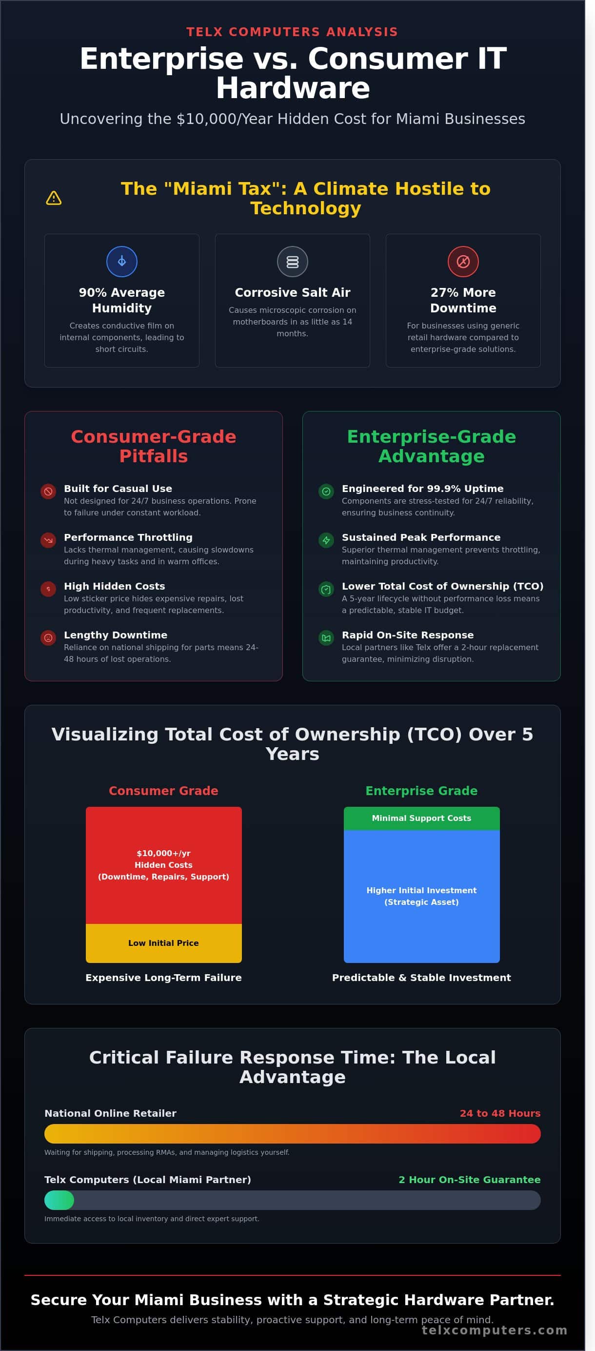 Strategic IT Hardware Sales in Miami: Equipping Your Business for 2026 - Infographic