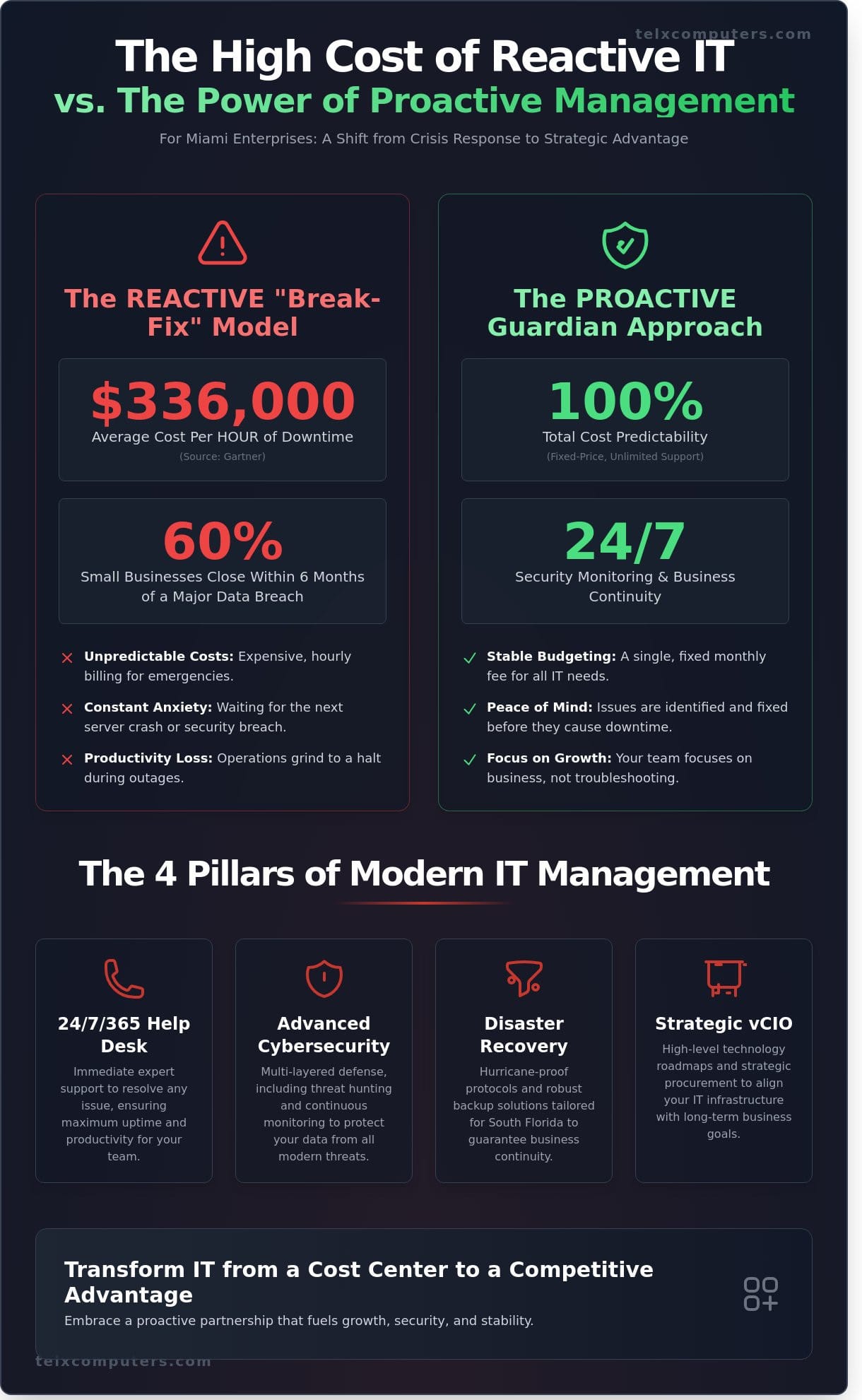 Strategic IT Management Services in Miami: The 2026 Business Growth Guide - Infographic