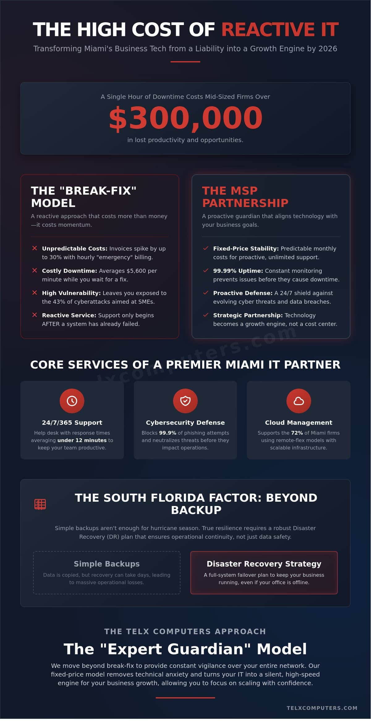 Top IT Company Miami: Choosing Your Strategic Technology Partner in 2026