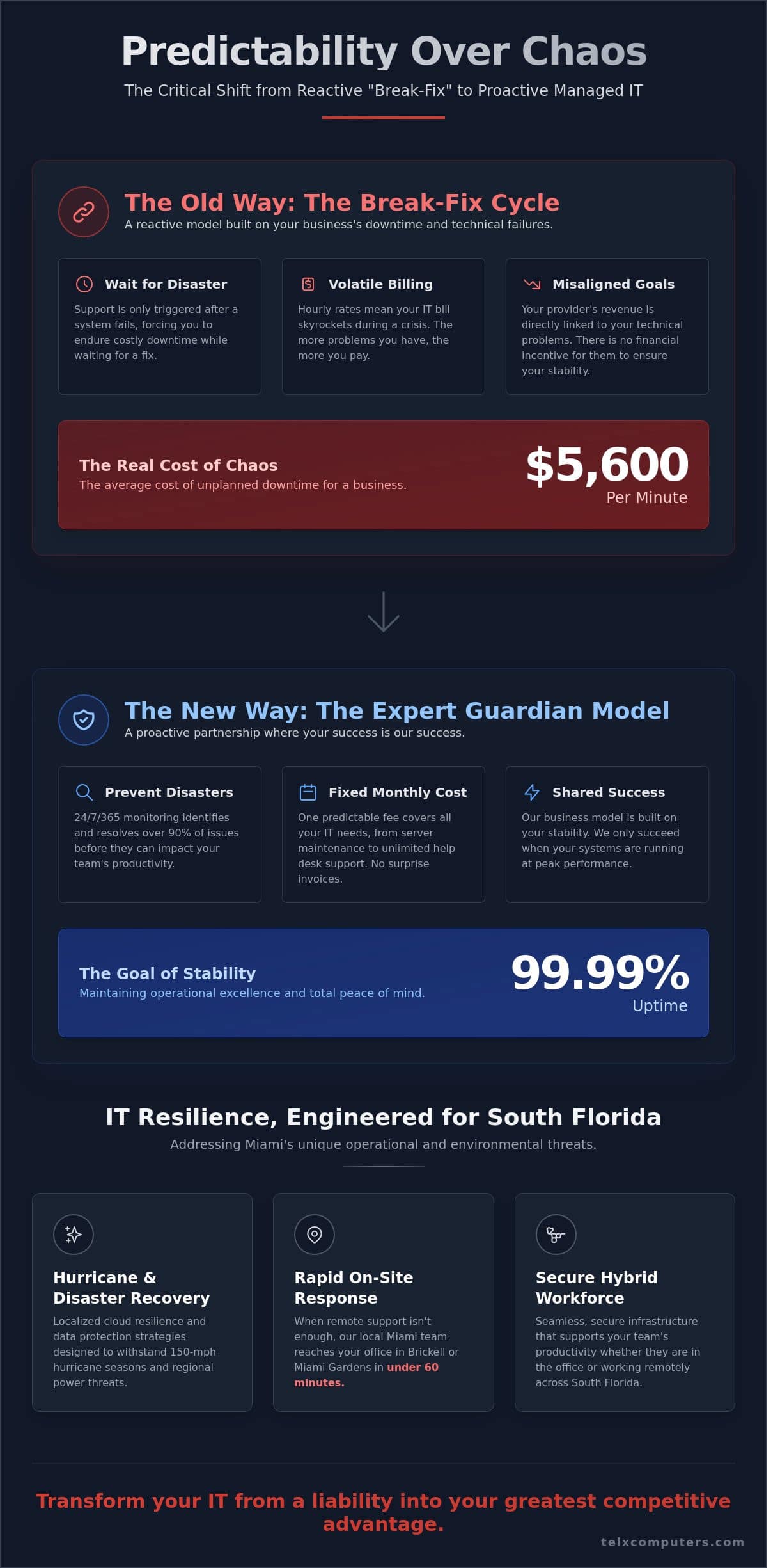 Top IT Services Provider in Miami: Choosing Your Strategic Technology Partner in 2026 - Infographic