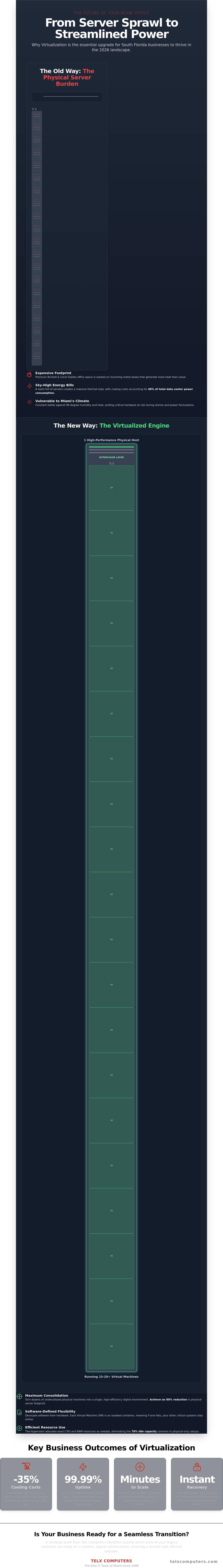 Virtualization for Miami Businesses: The 2026 Guide to IT Efficiency - Infographic