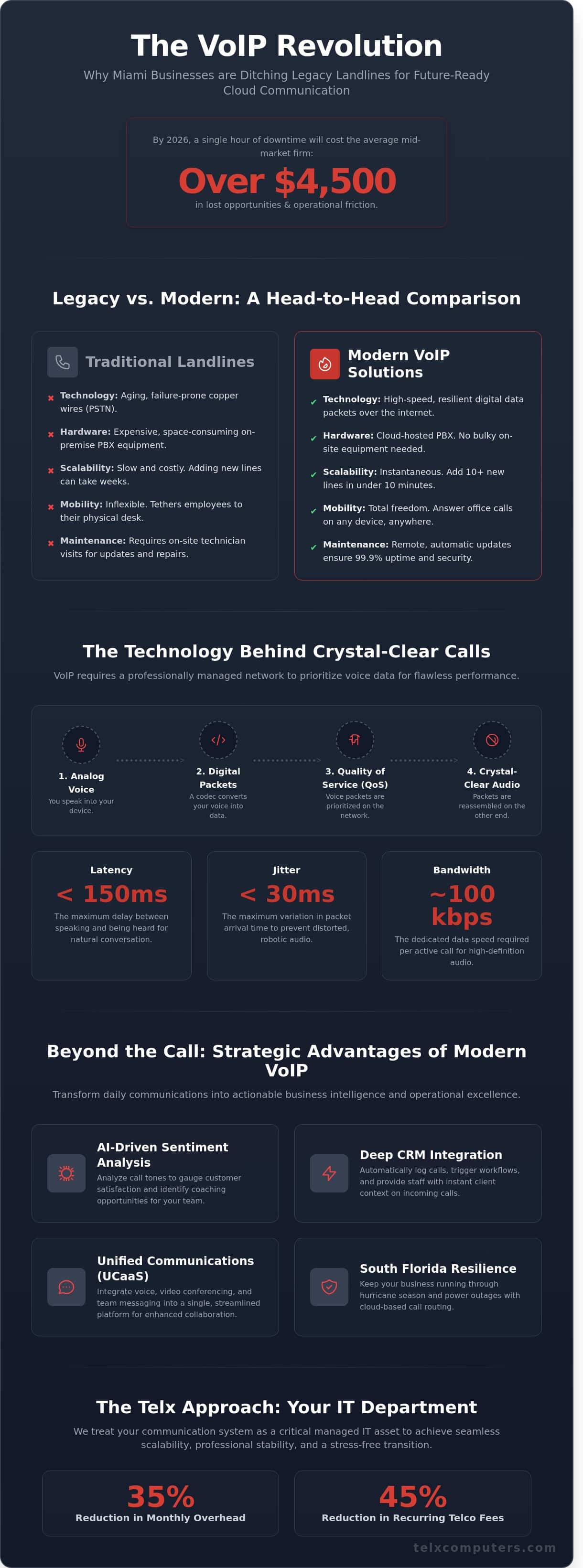 VoIP Solutions for Miami Businesses: The 2026 Guide to Modern Communications