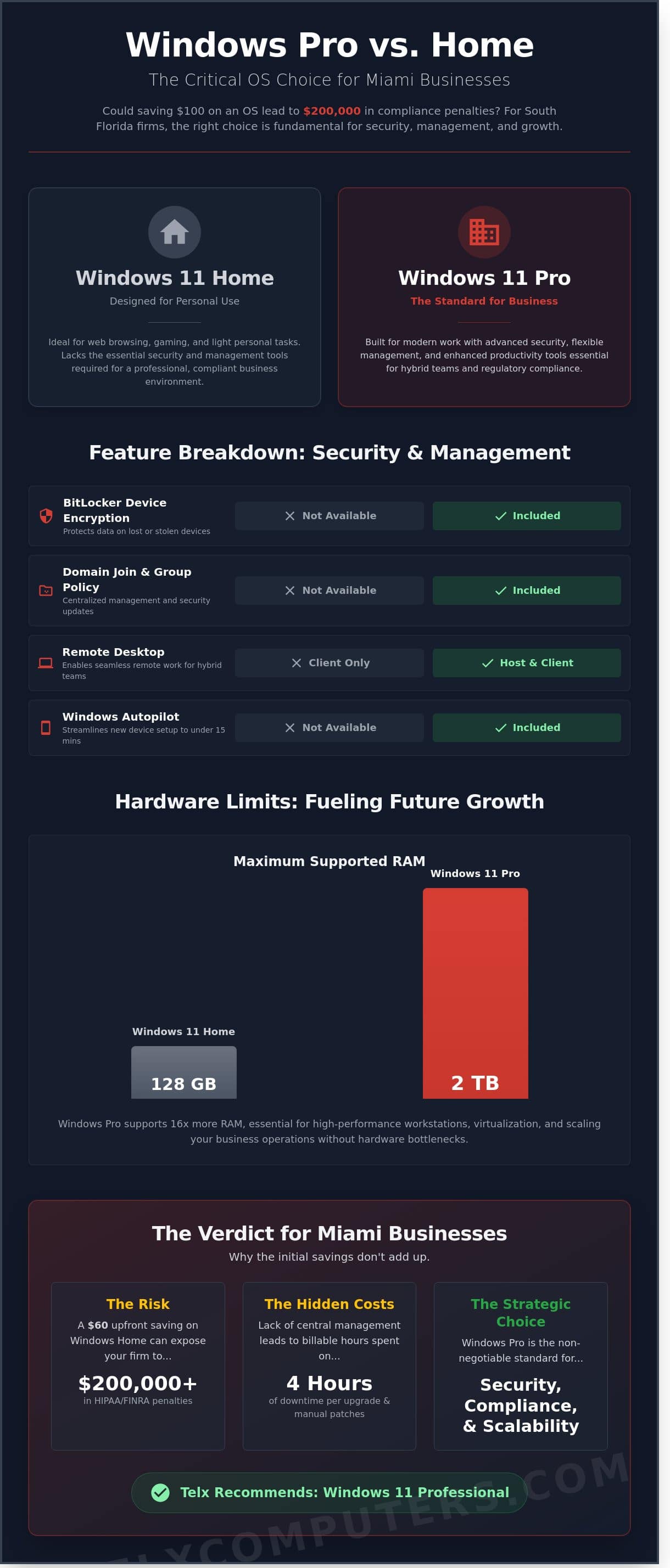 Windows Pro vs. Home: Which is Right for Your Miami Business in 2026?