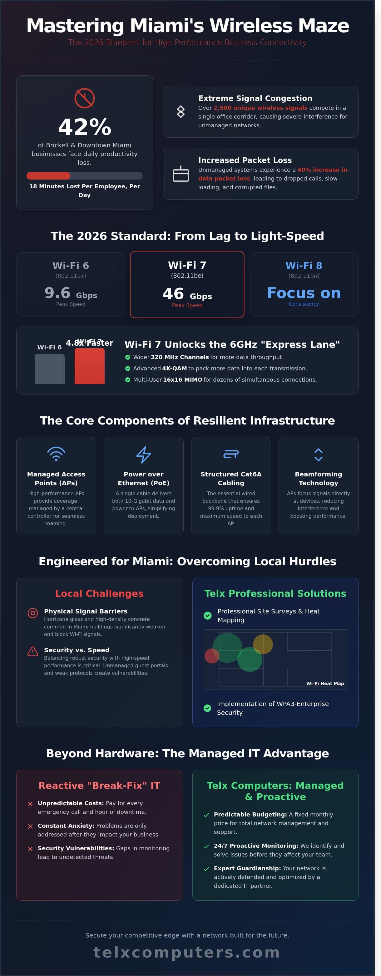 Wireless Networking in Miami: The 2026 Business Guide to Connectivity - Infographic