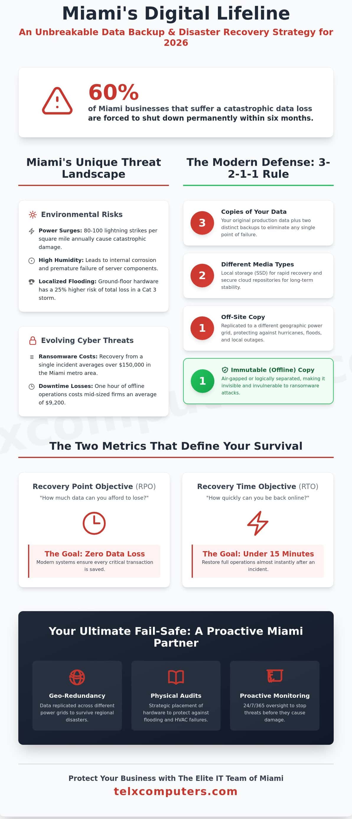 Data Backup & Disaster Recovery in Miami: Protecting Your Business in 2026