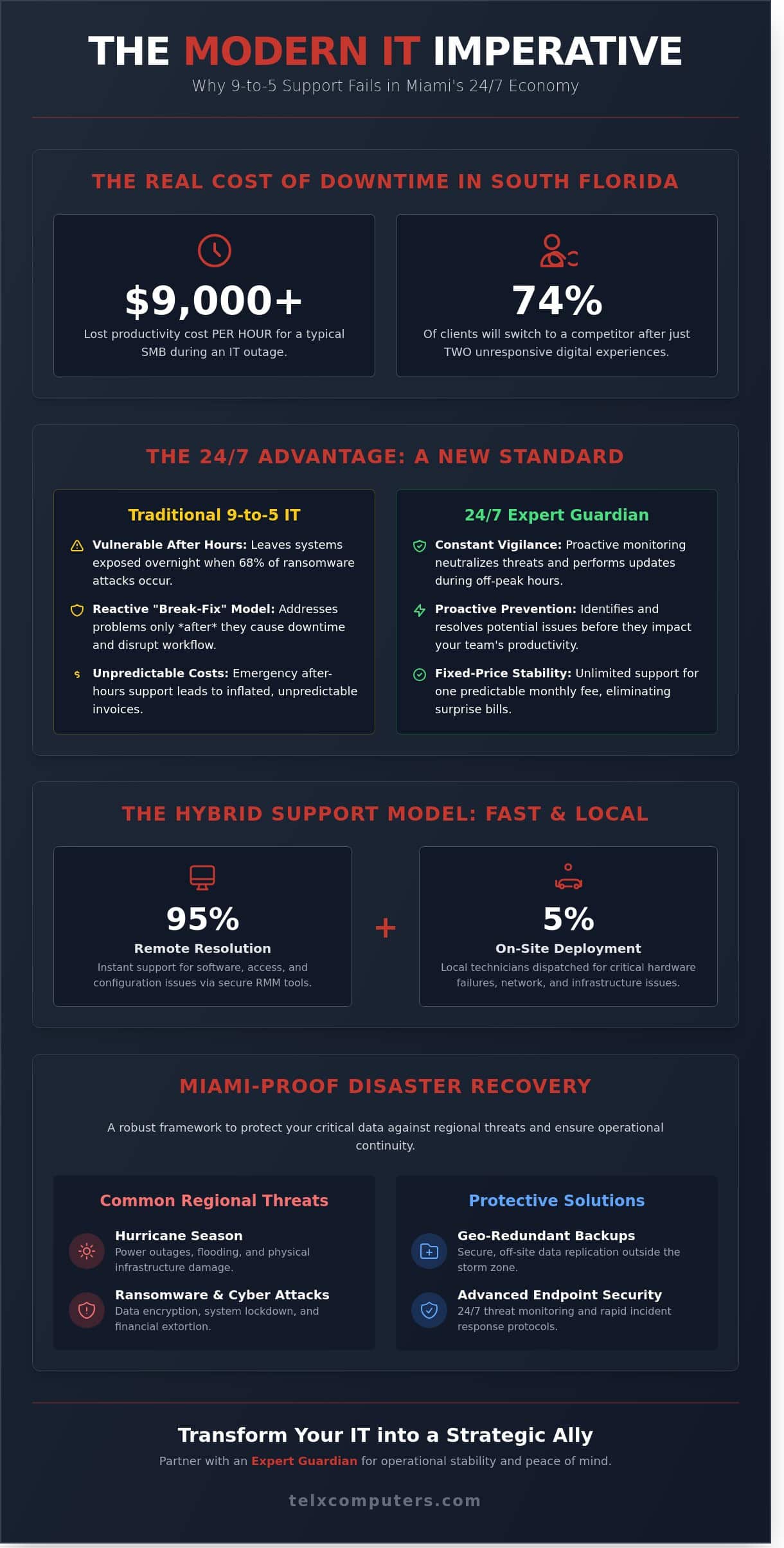 24/7 Help Desk Support in Miami: The 2026 Strategic Guide for South Florida Businesses