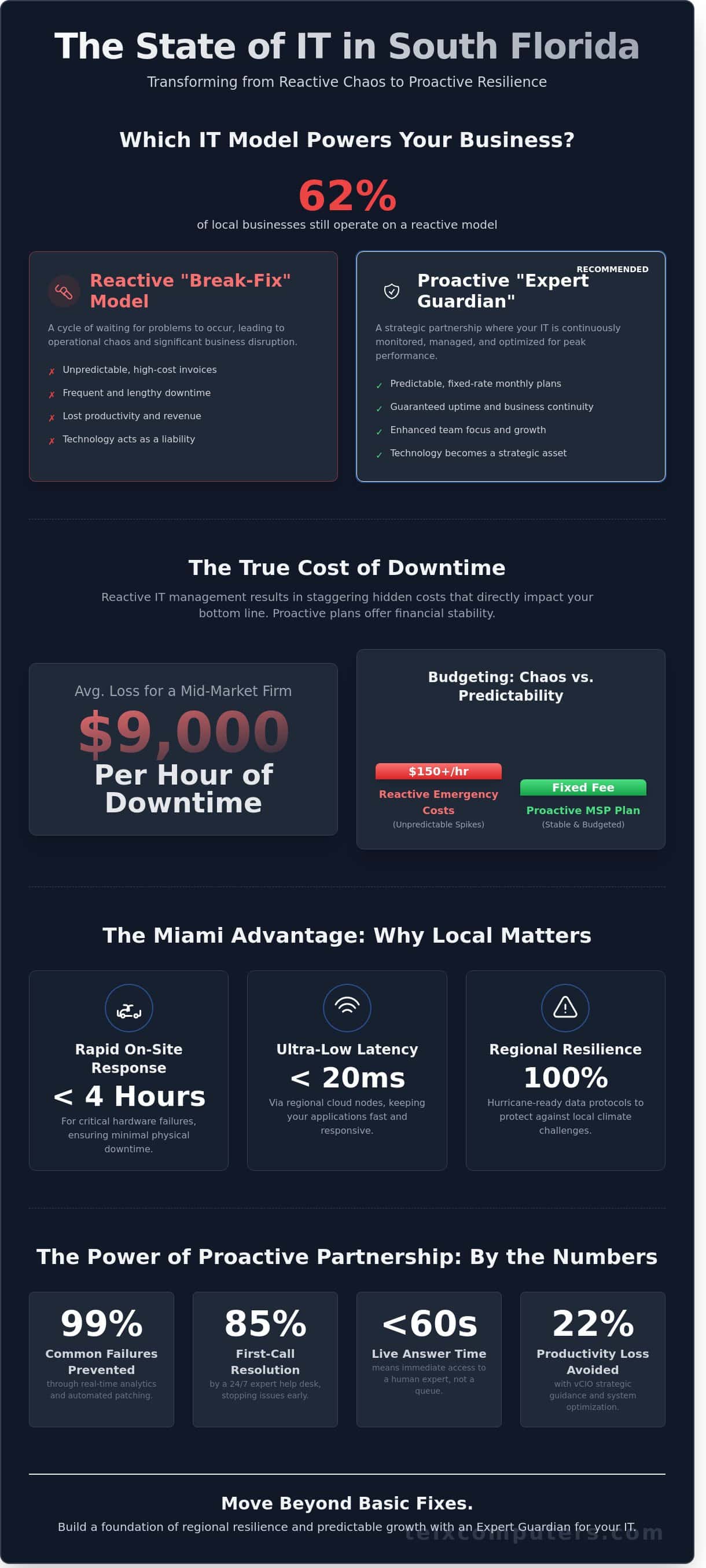 Choosing the Best Miami Managed Service Provider: The 2026 Buyer’s Guide