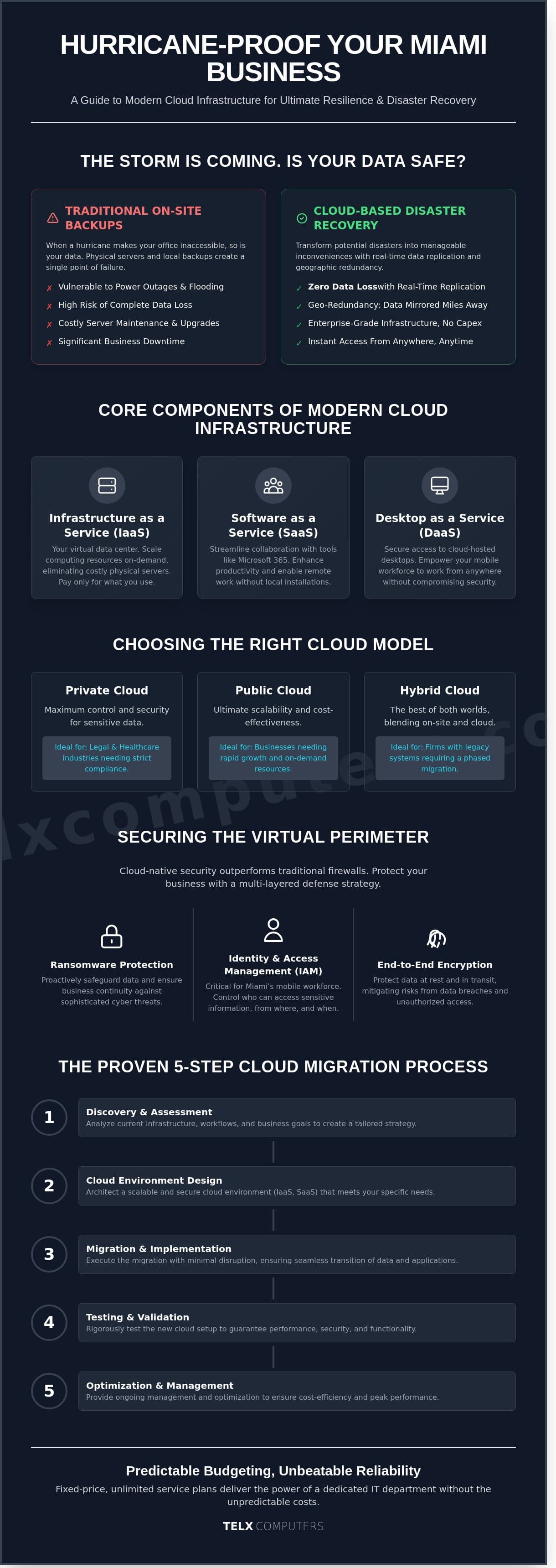 Cloud Computing Services in Miami: The 2026 Business Continuity Guide