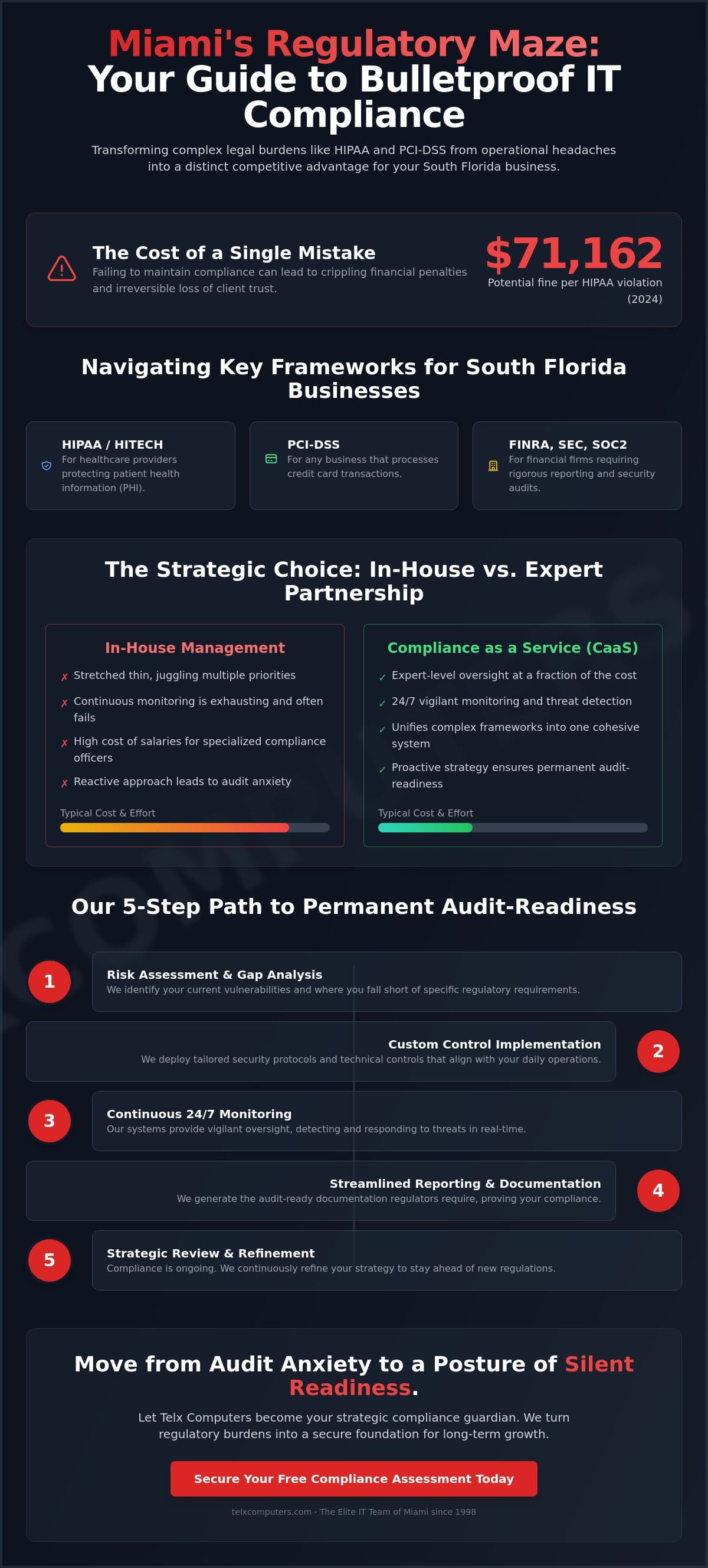 Compliance Management Services in Miami: The 2026 Business Strategy Guide