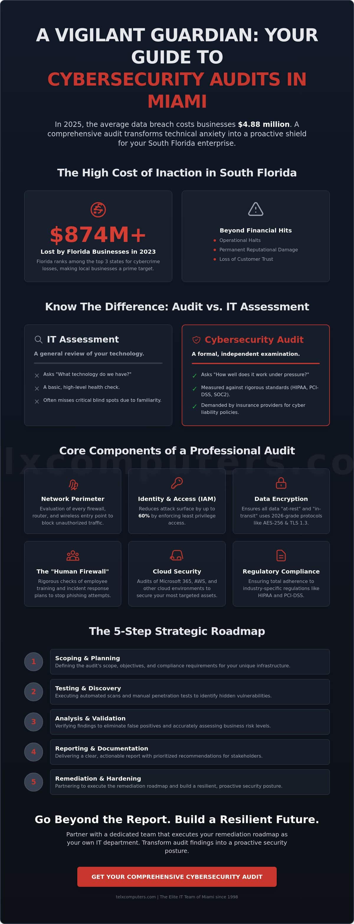 Cybersecurity Audit Miami: The 2026 Strategic Guide for Business Protection