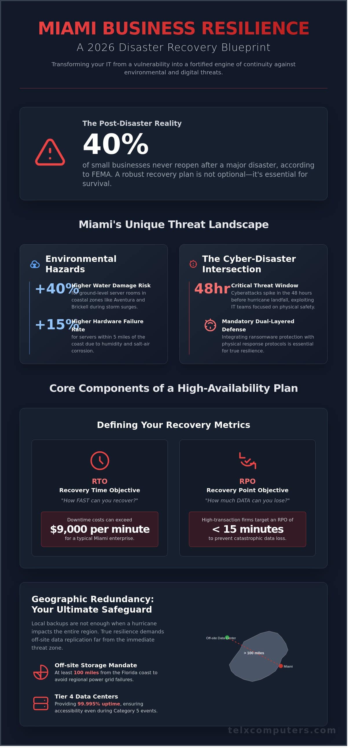 Disaster Recovery Plan Miami: The 2026 Business Resilience Guide