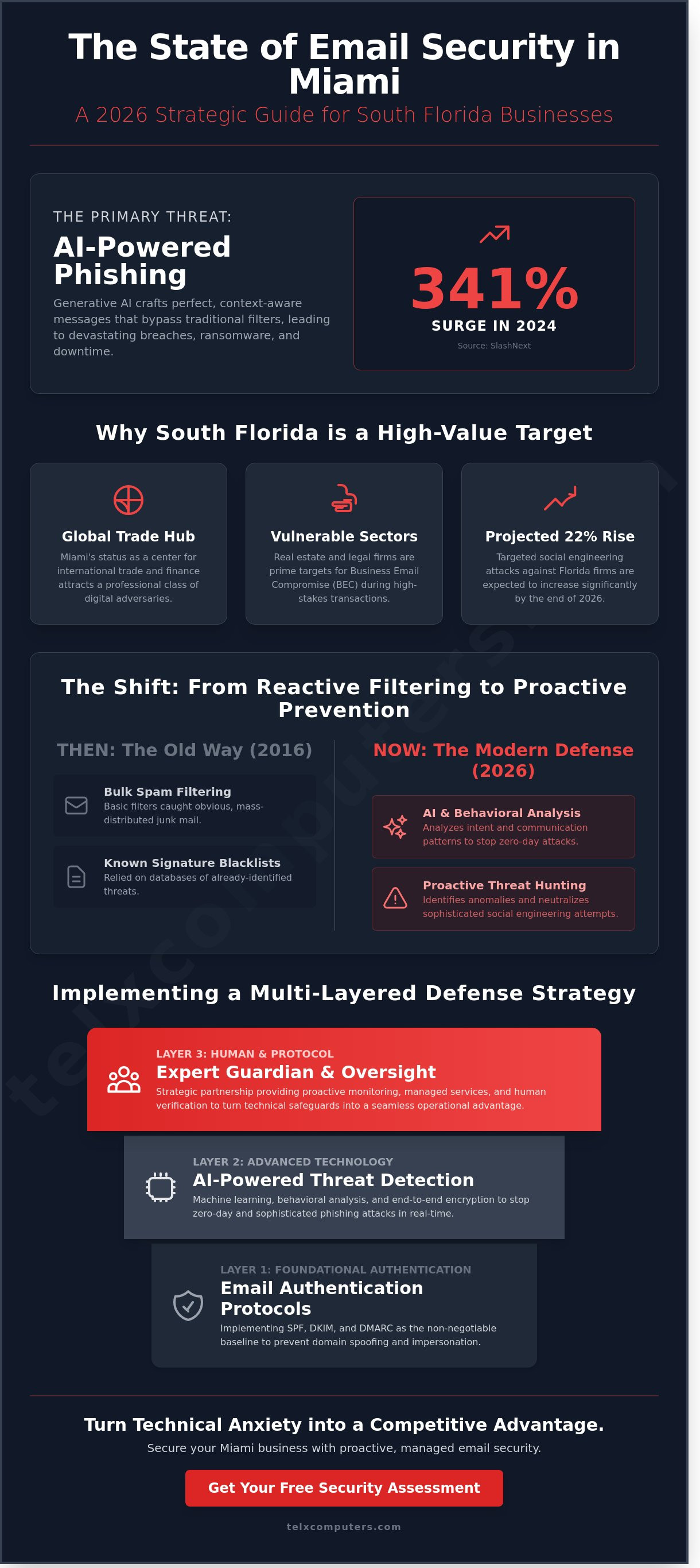 Email Security for Business in Miami: The 2026 Strategic Protection Guide