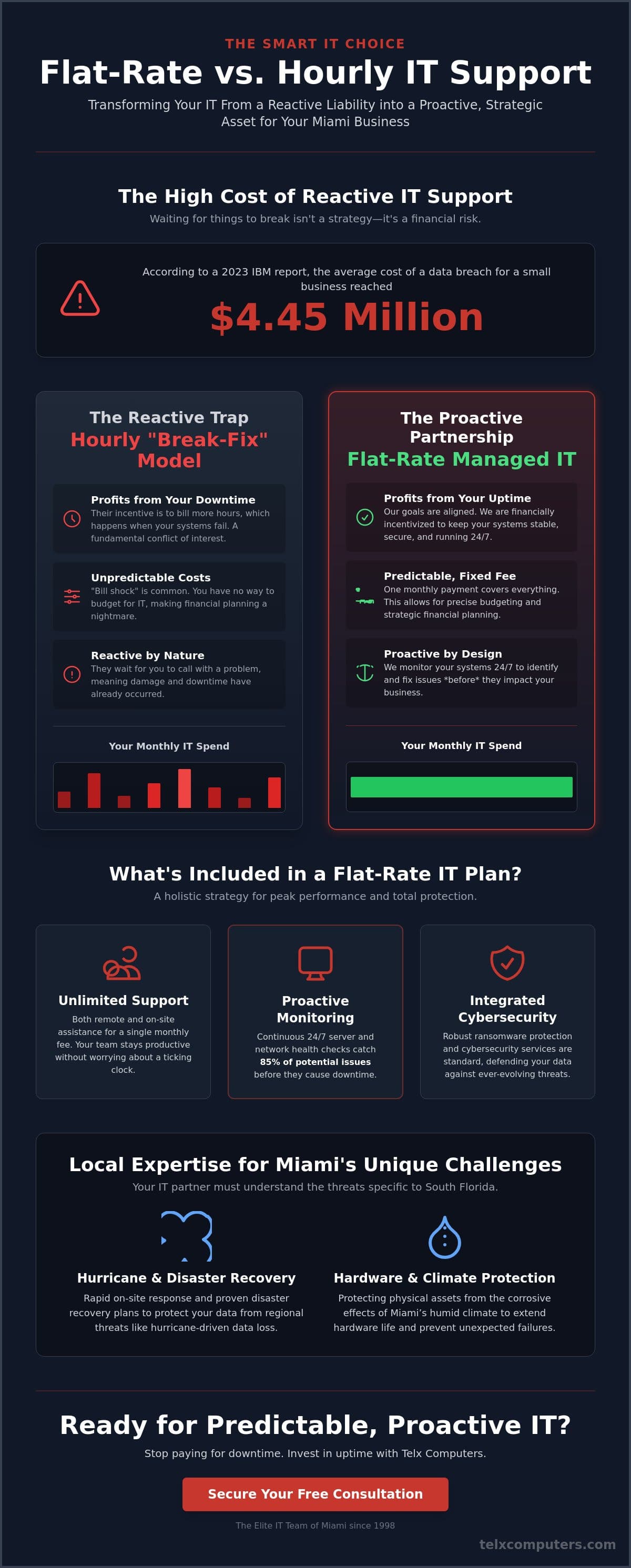 Flat-Rate IT Support for Small Business in Miami: A Strategic 2026 Buyer’s Guide