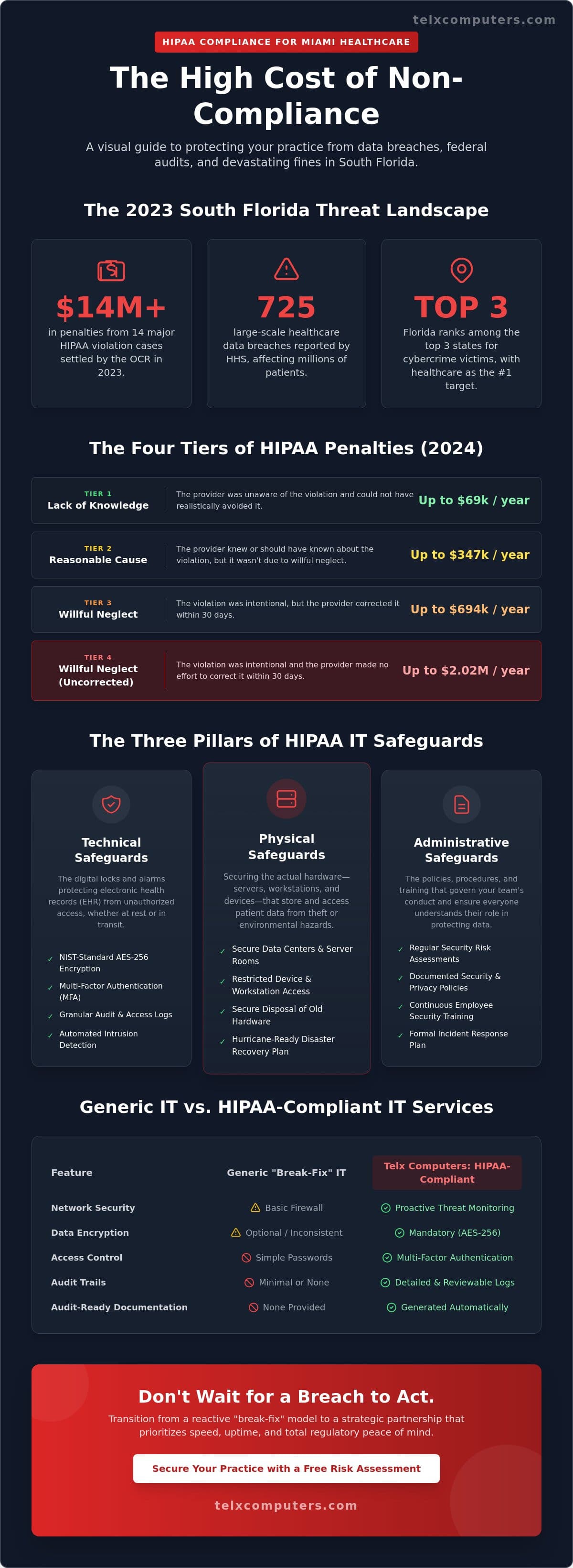 HIPAA Compliance IT Services in Miami: Securing Your Healthcare Practice