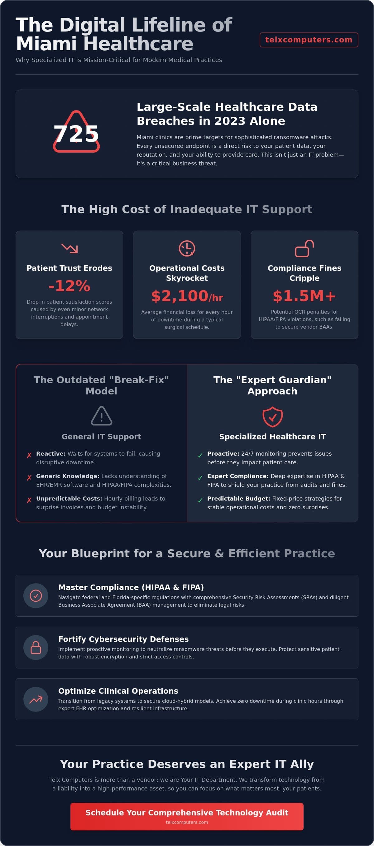 Healthcare IT Support in Miami: Ensuring HIPAA Compliance and Patient Care Excellence