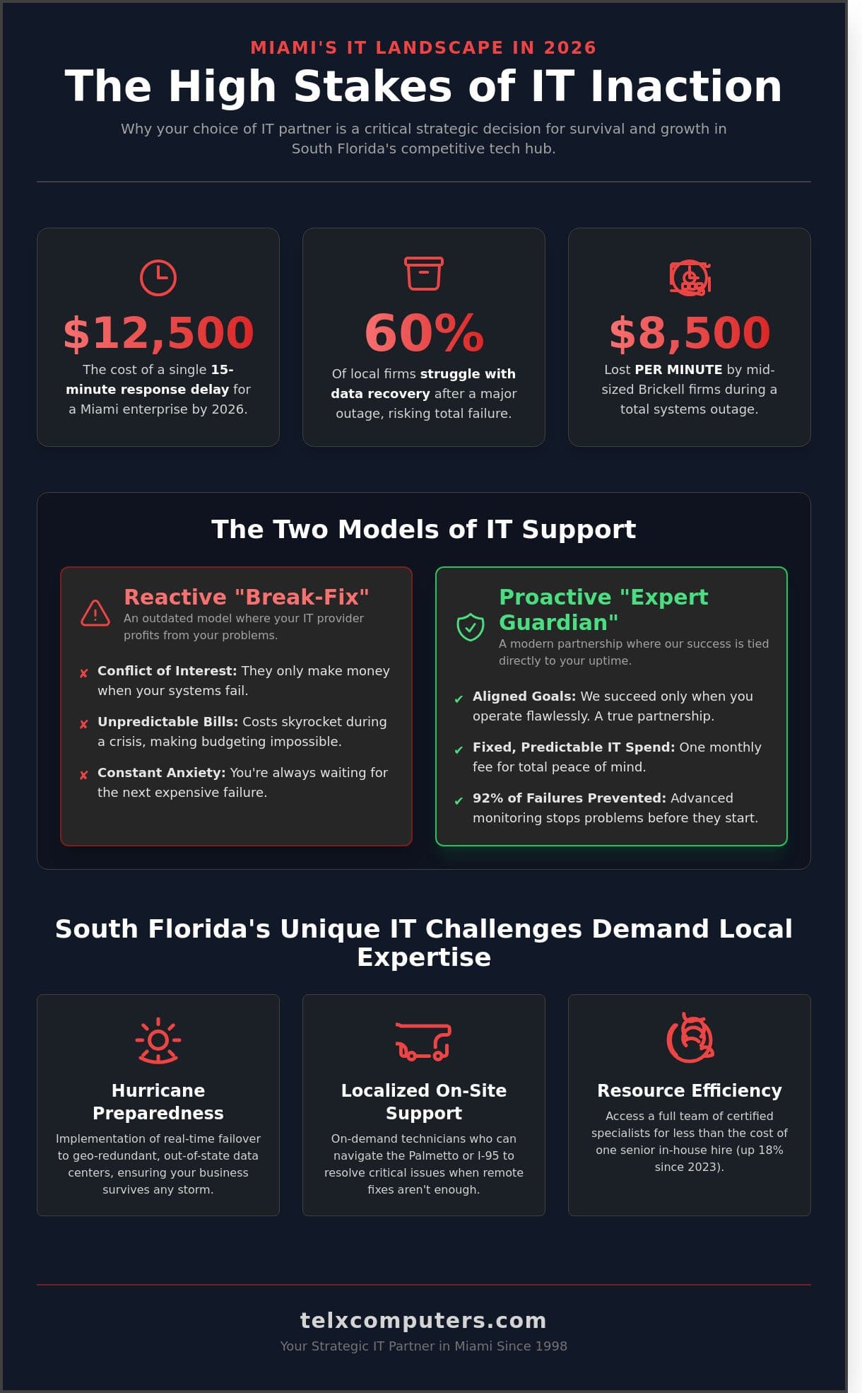 IT Company in Miami: The 2026 Buying Guide for Strategic Technology Partnerships