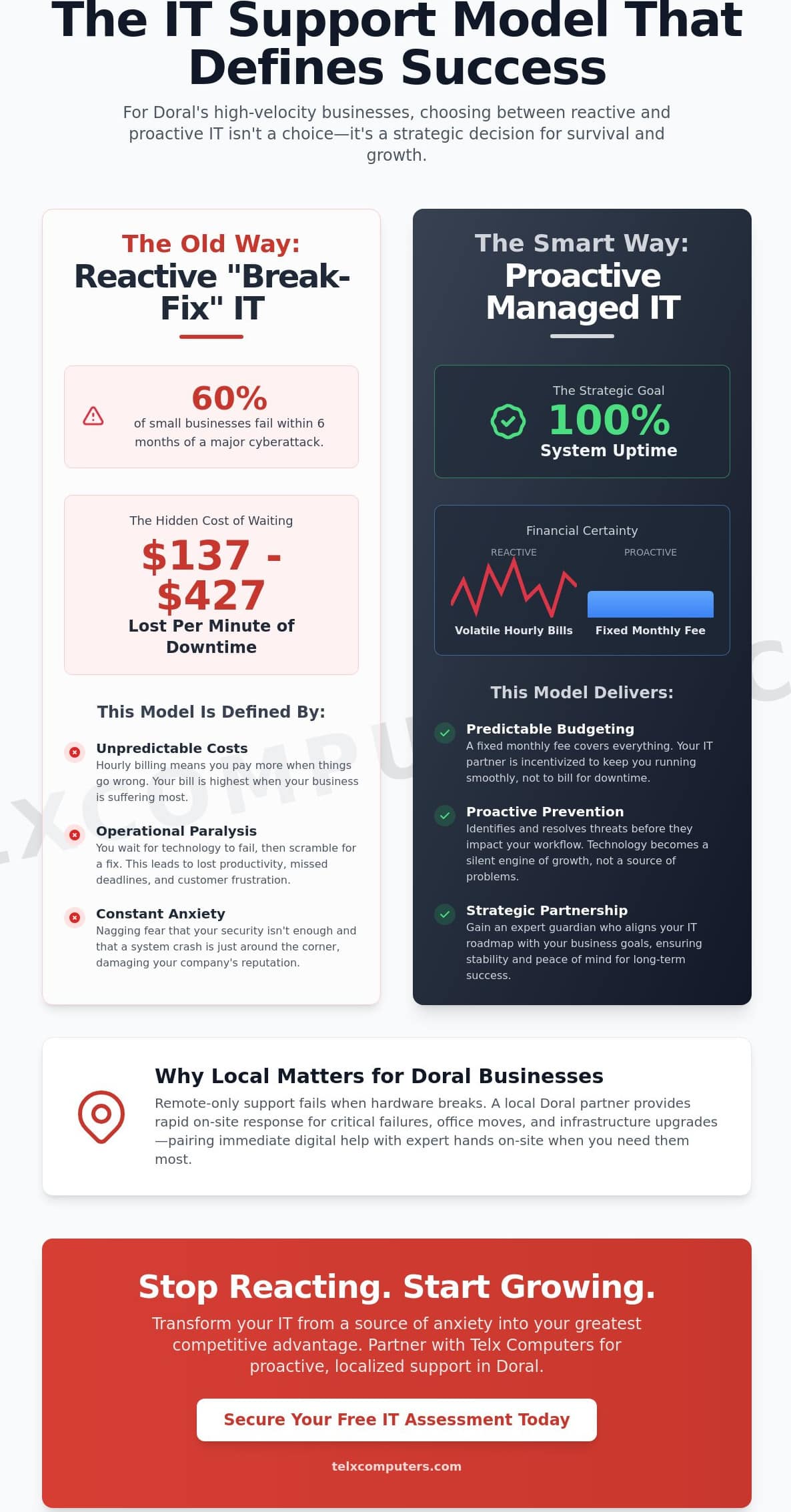 IT Support for Small Business in Doral: Strategic Technology Solutions for 2026