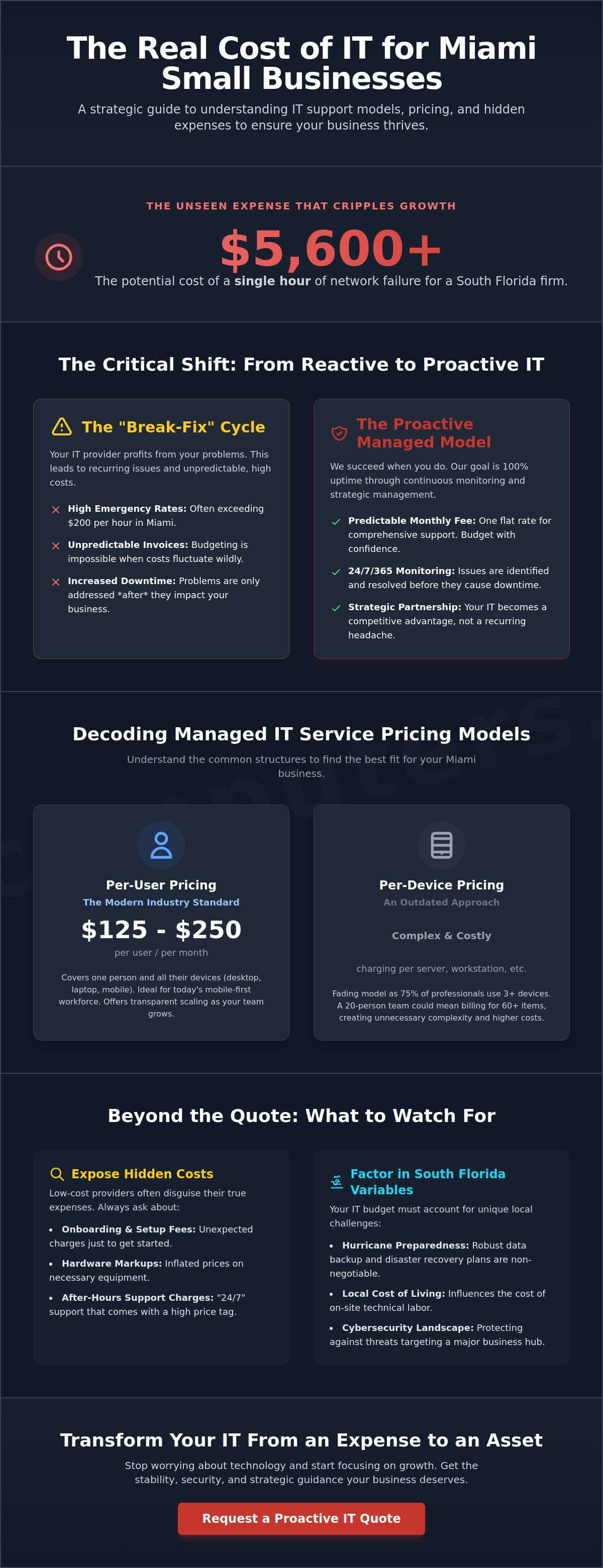 Managed IT Services Cost for Small Business in Miami: A Strategic Pricing Guide
