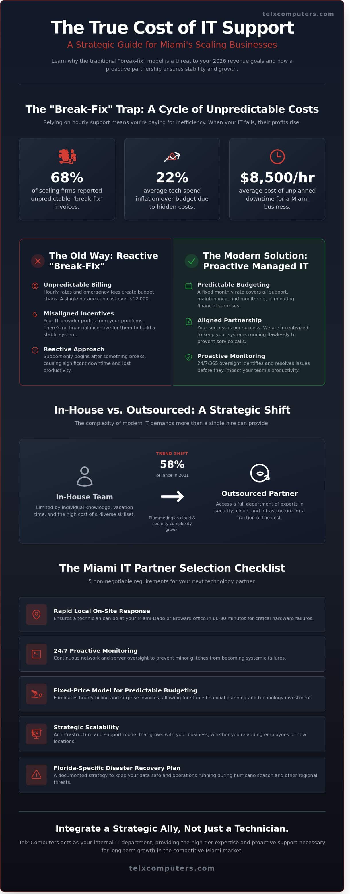 Outsourced IT Support in Miami: The 2026 Buyer’s Guide for Scaling Businesses