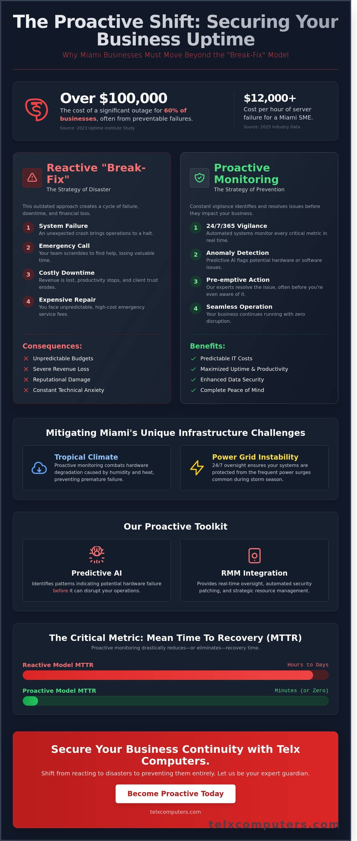 Reliable Server Monitoring Services in Miami: Ensuring 24/7 Business Continuity