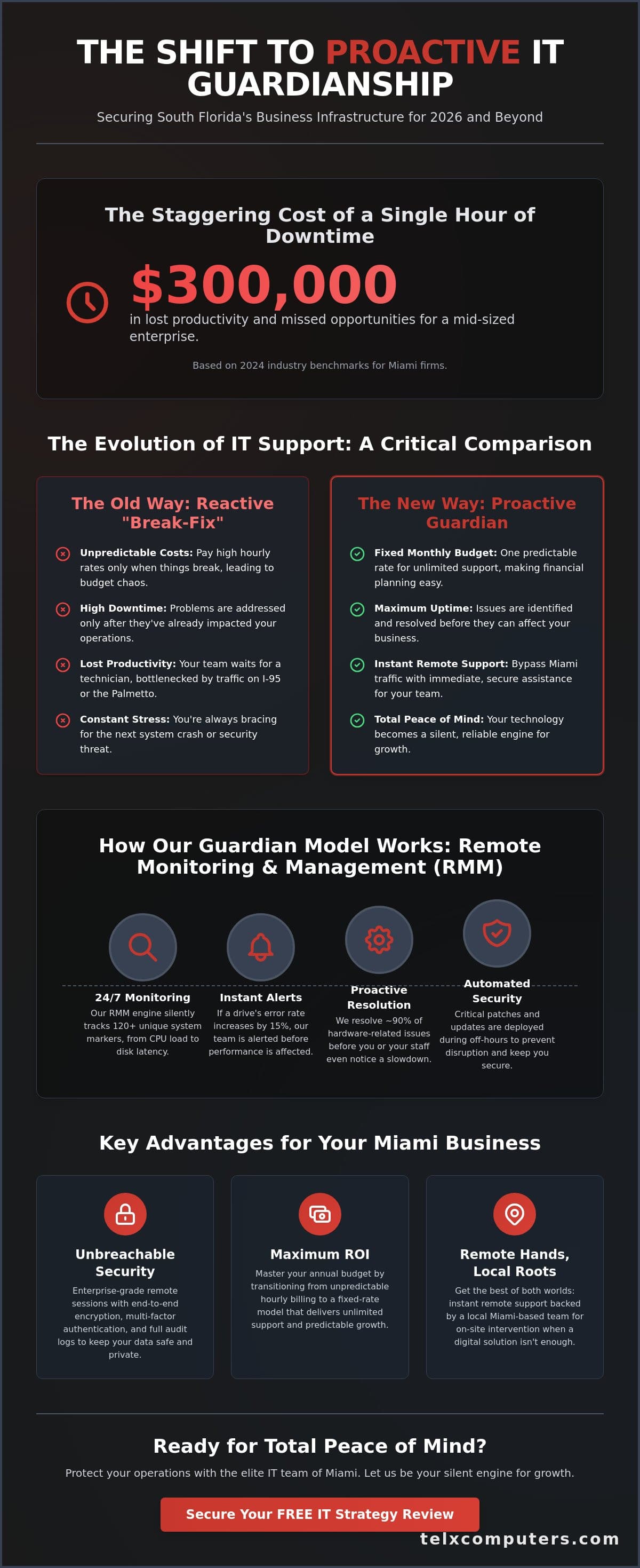 Remote IT Support Miami: The 2026 Strategic Guide for Business Uptime