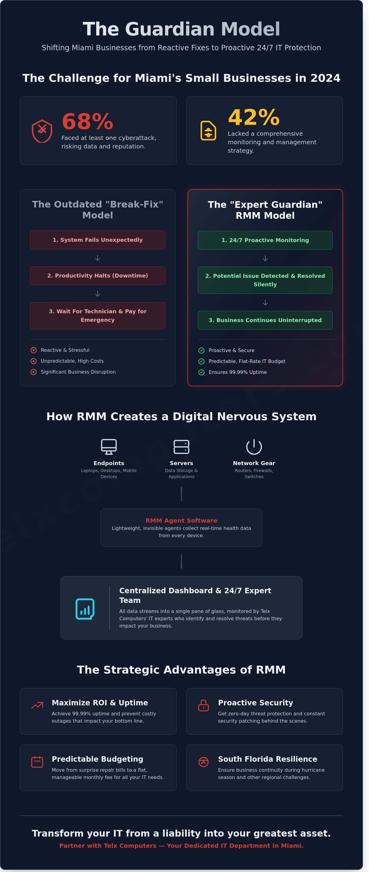 Remote Monitoring and Management (RMM) in Miami: The 2026 Business Guide