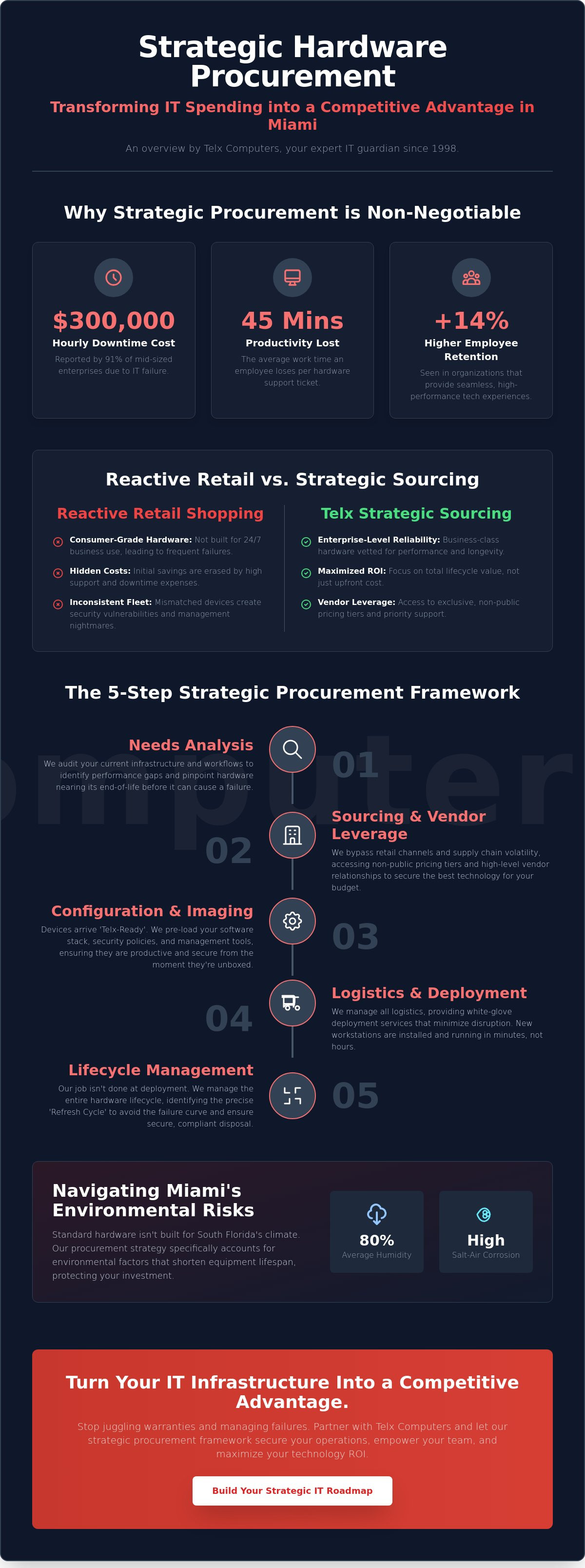 Strategic Hardware Procurement in Miami: The 2026 Business Guide