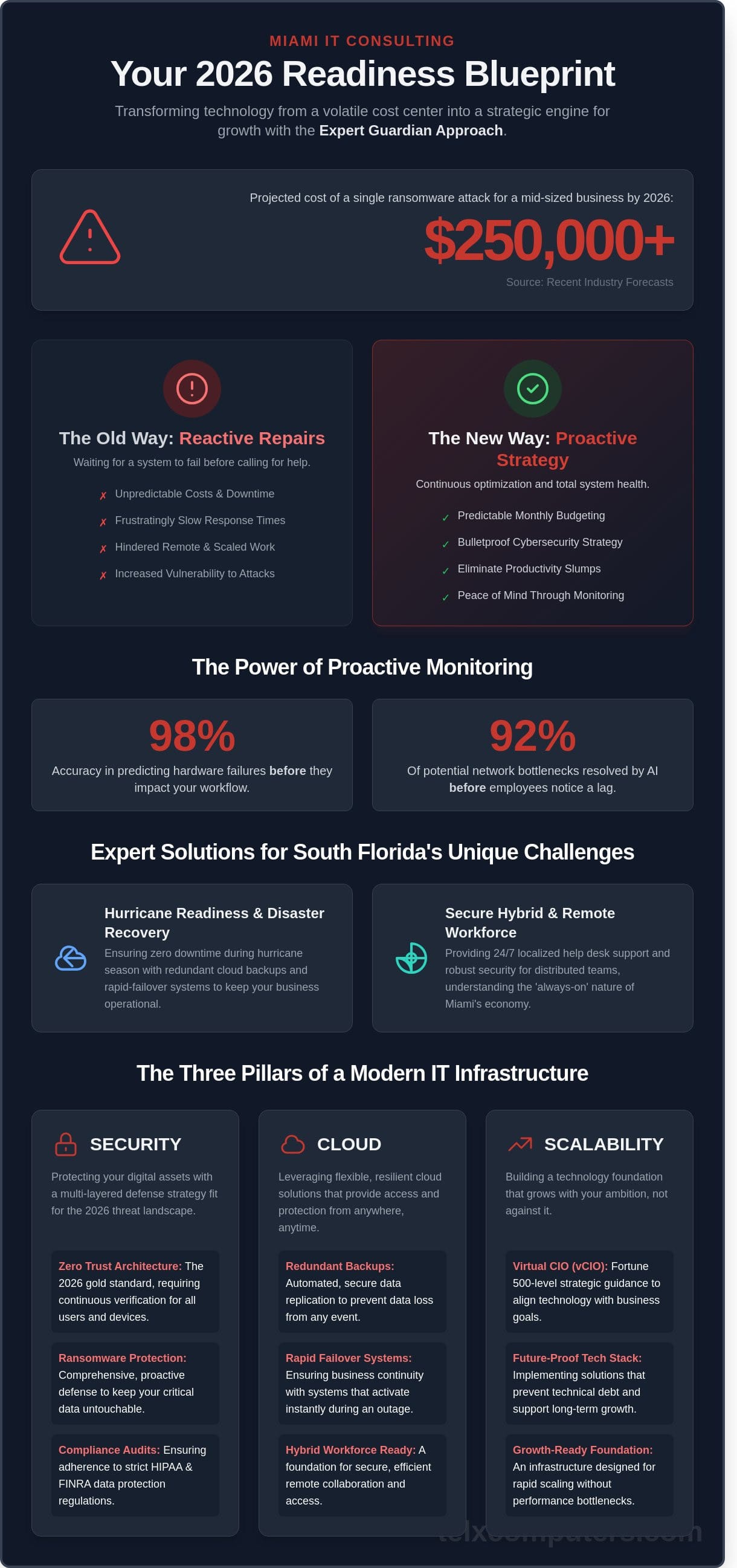 Strategic IT Consulting in Miami: Driving Business Growth & Security in 2026