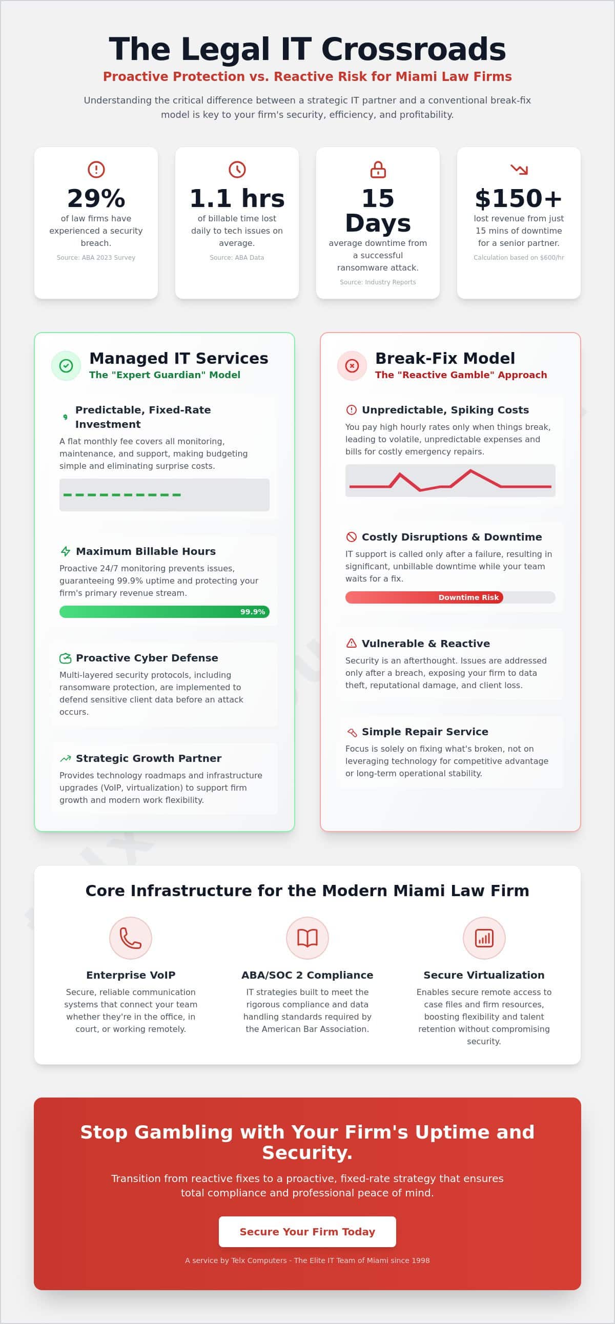 Strategic IT Services for Law Firms in Miami: Protecting Billable Hours and Data