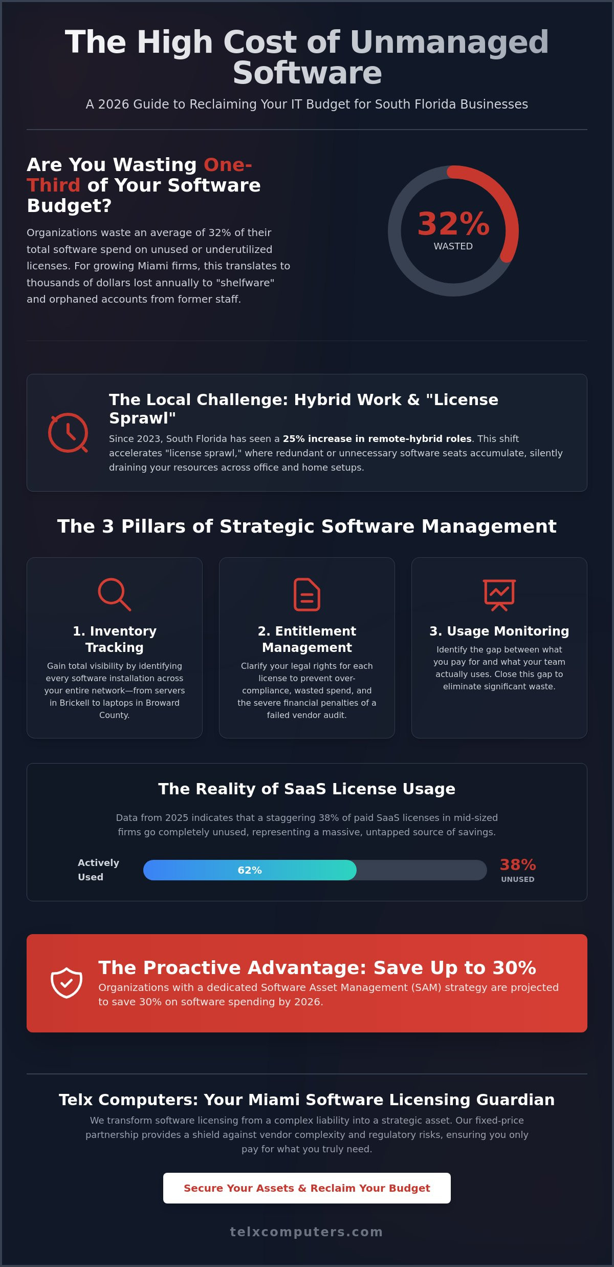 Strategic Software Licensing Management in Miami: The 2026 Business Guide