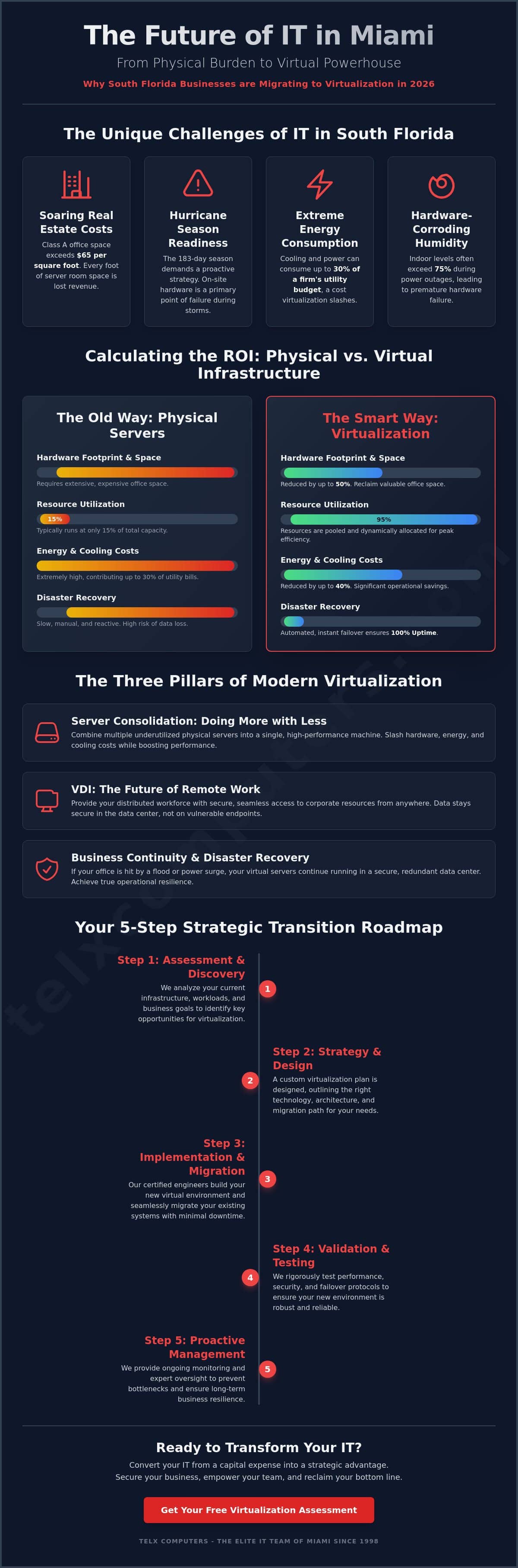 Virtualization Services Miami: The 2026 Strategic Guide to Business Resilience
