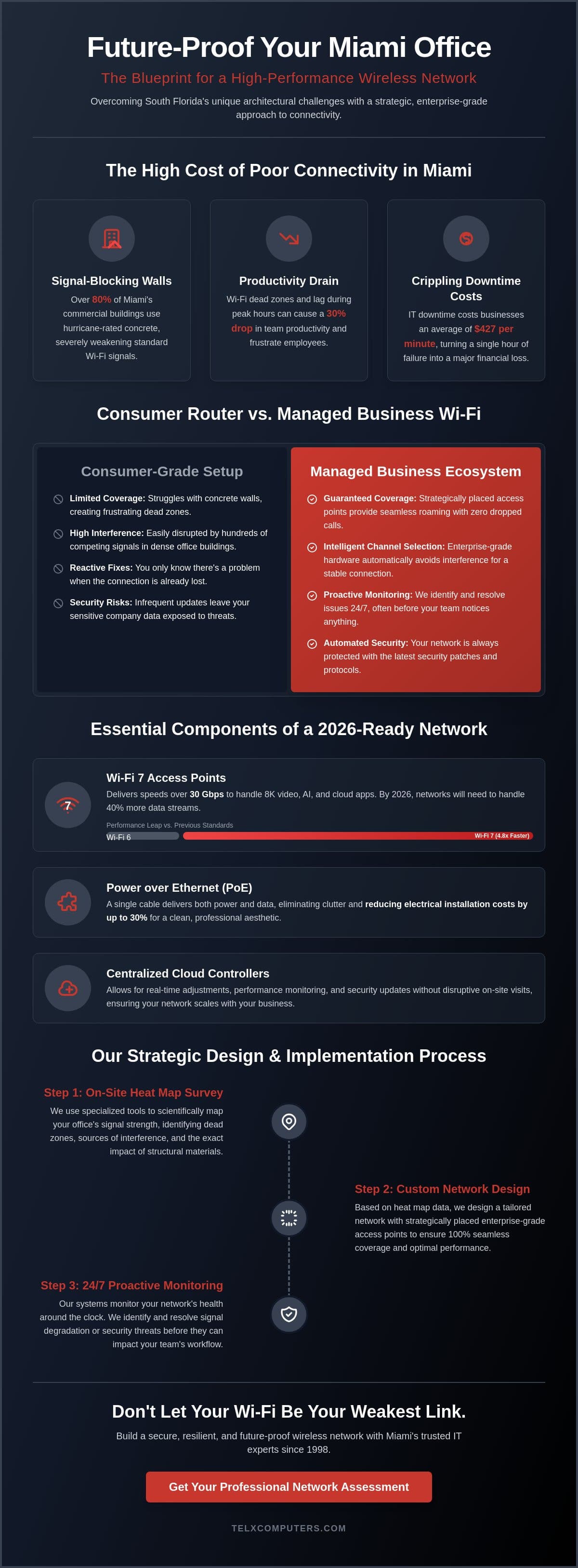 Wireless Network Setup in Miami: Strategic Connectivity for 2026 Businesses