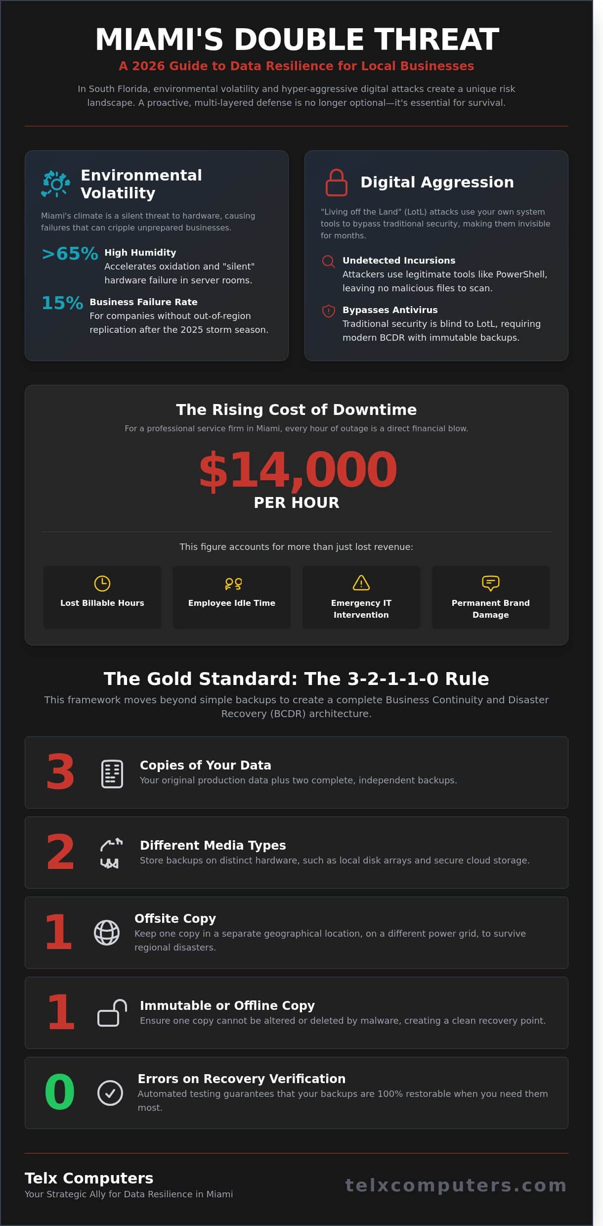 Data Backup Solutions in Miami: The 2026 Guide to Business Continuity