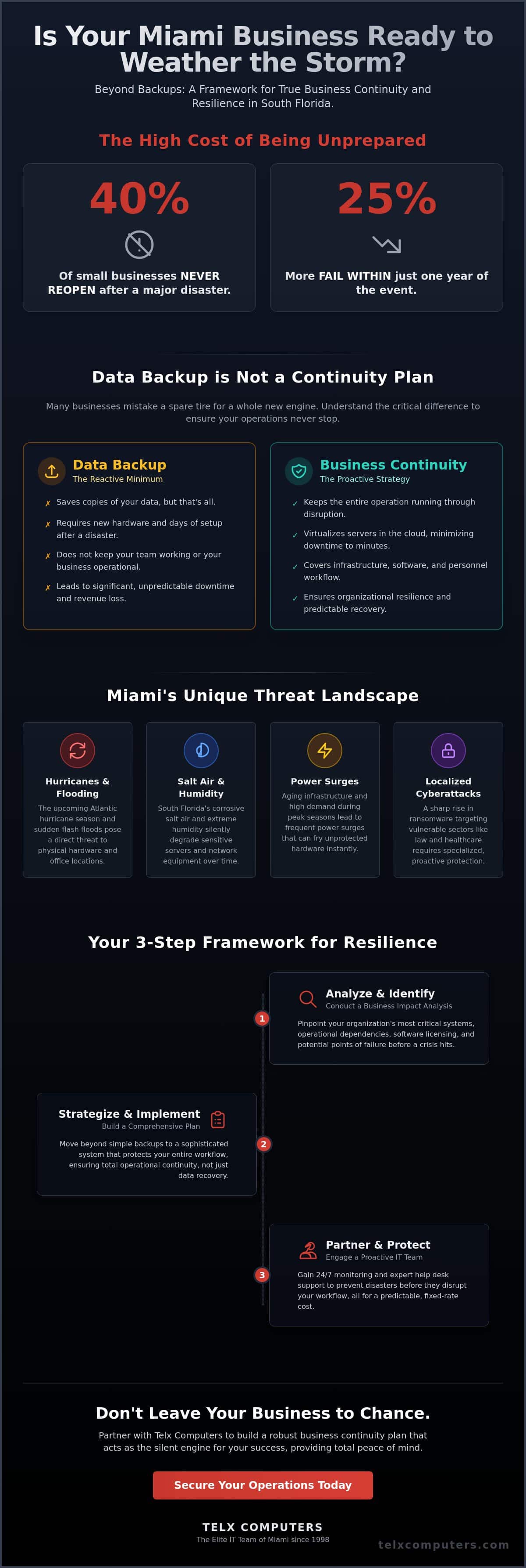 Business Continuity Planning in Miami: A Strategic Framework for 2026