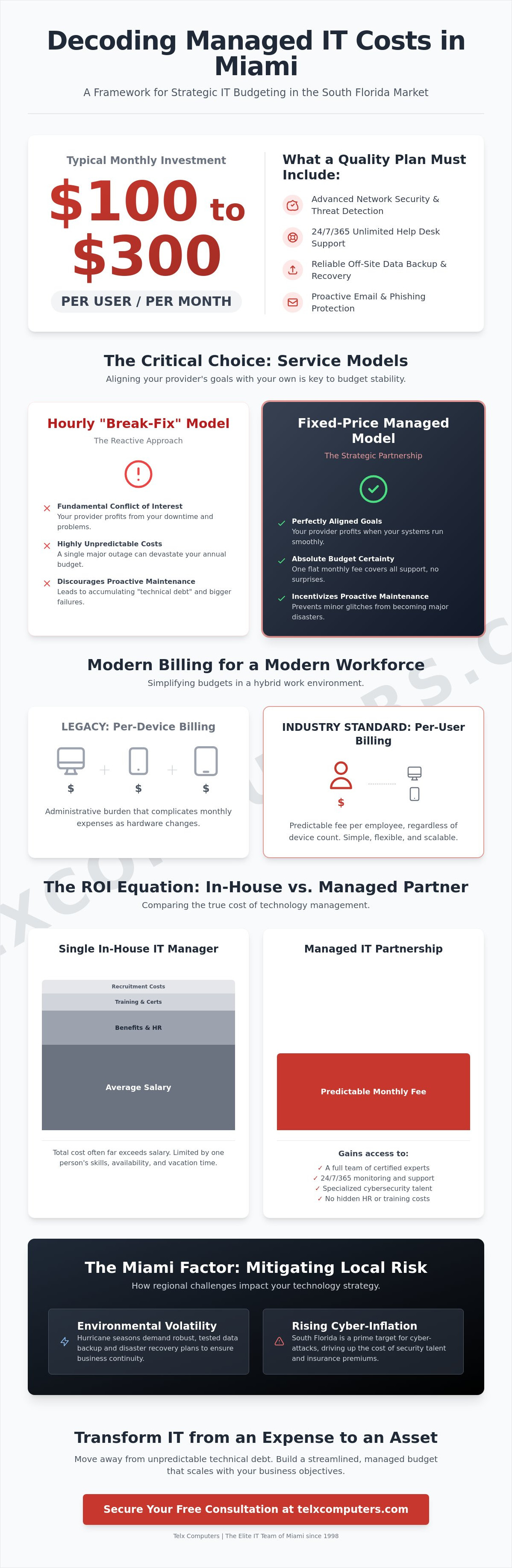Cost of Managed IT Services in Miami 2026: The Strategic Pricing Analysis