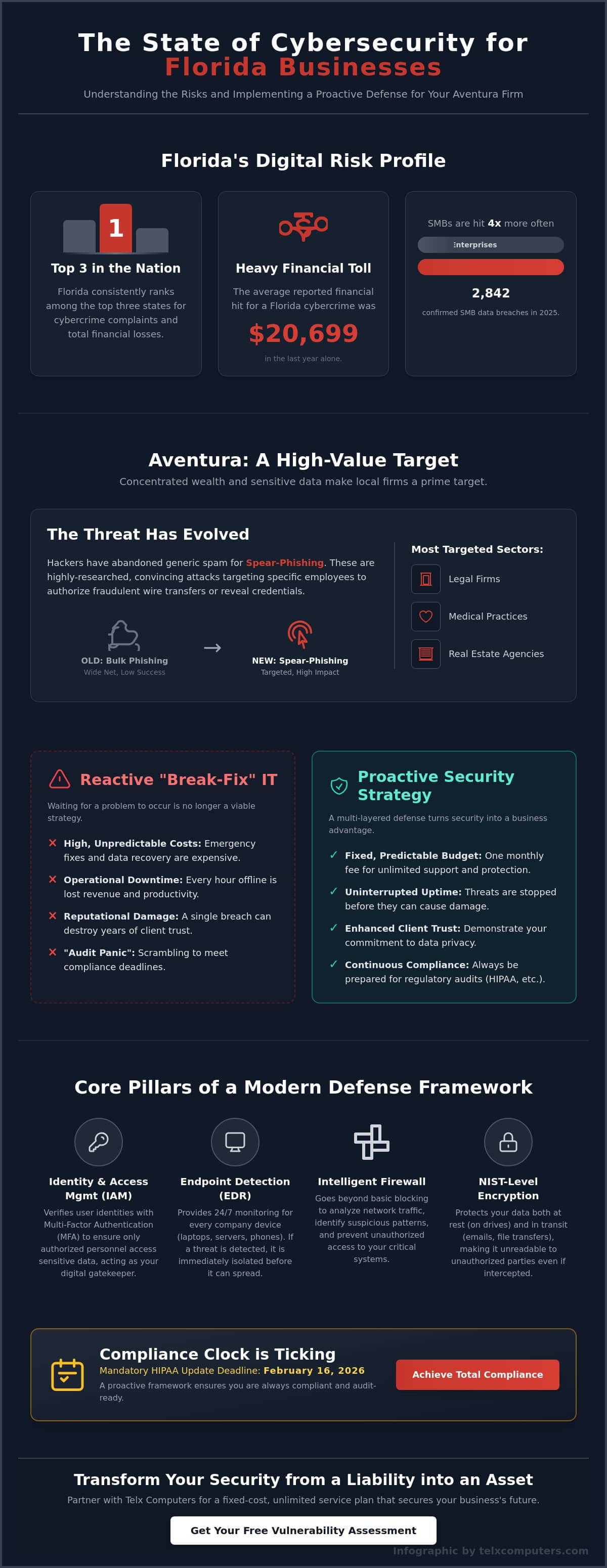 Cybersecurity Services in Aventura: A Proactive Shield for Business Continuity