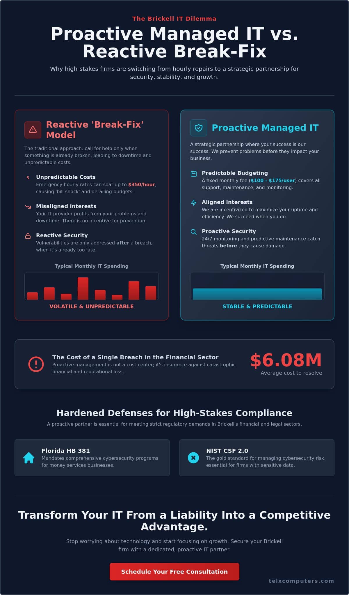 Managed IT Services in Brickell: Strategic Technology Support for 2026