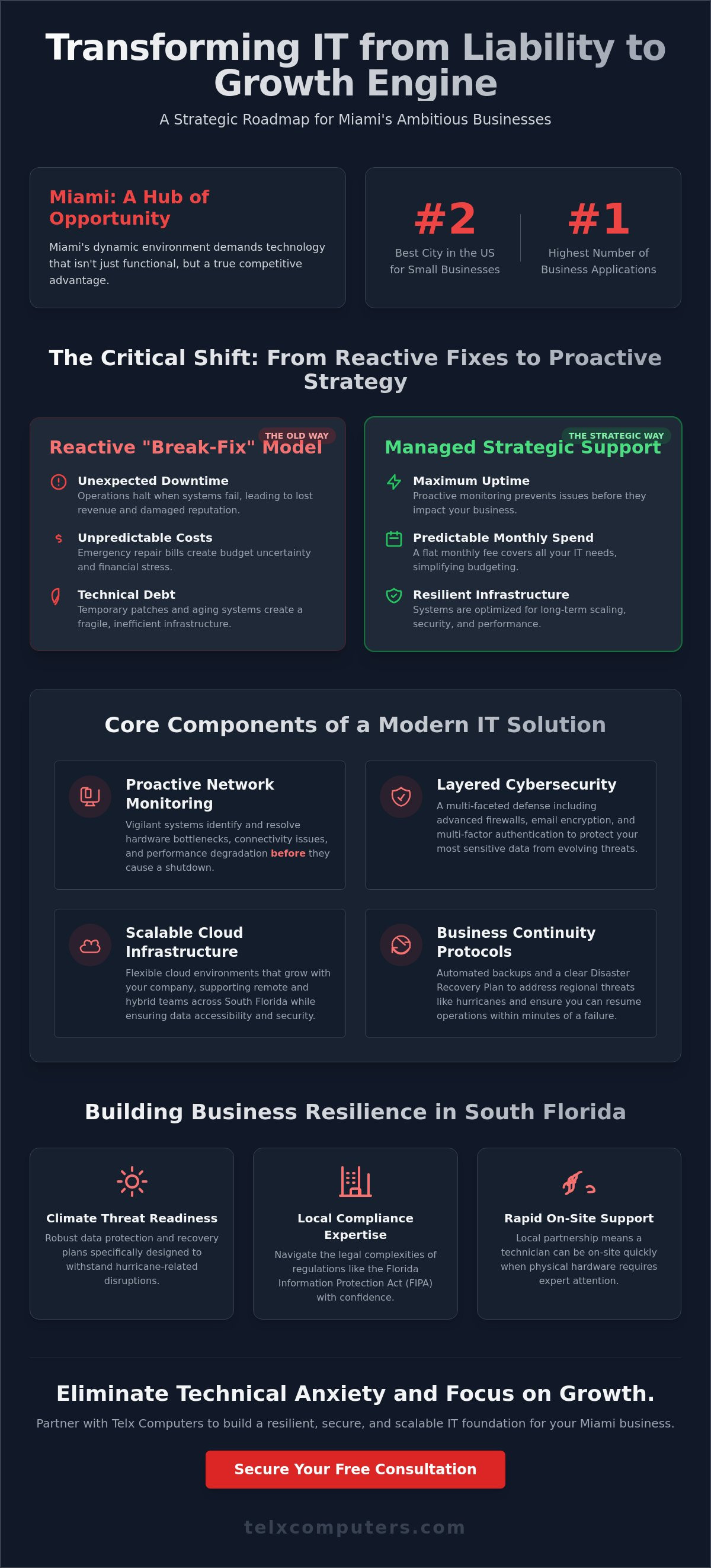 Miami Business IT Solutions: A Strategic Roadmap for Growth and Security