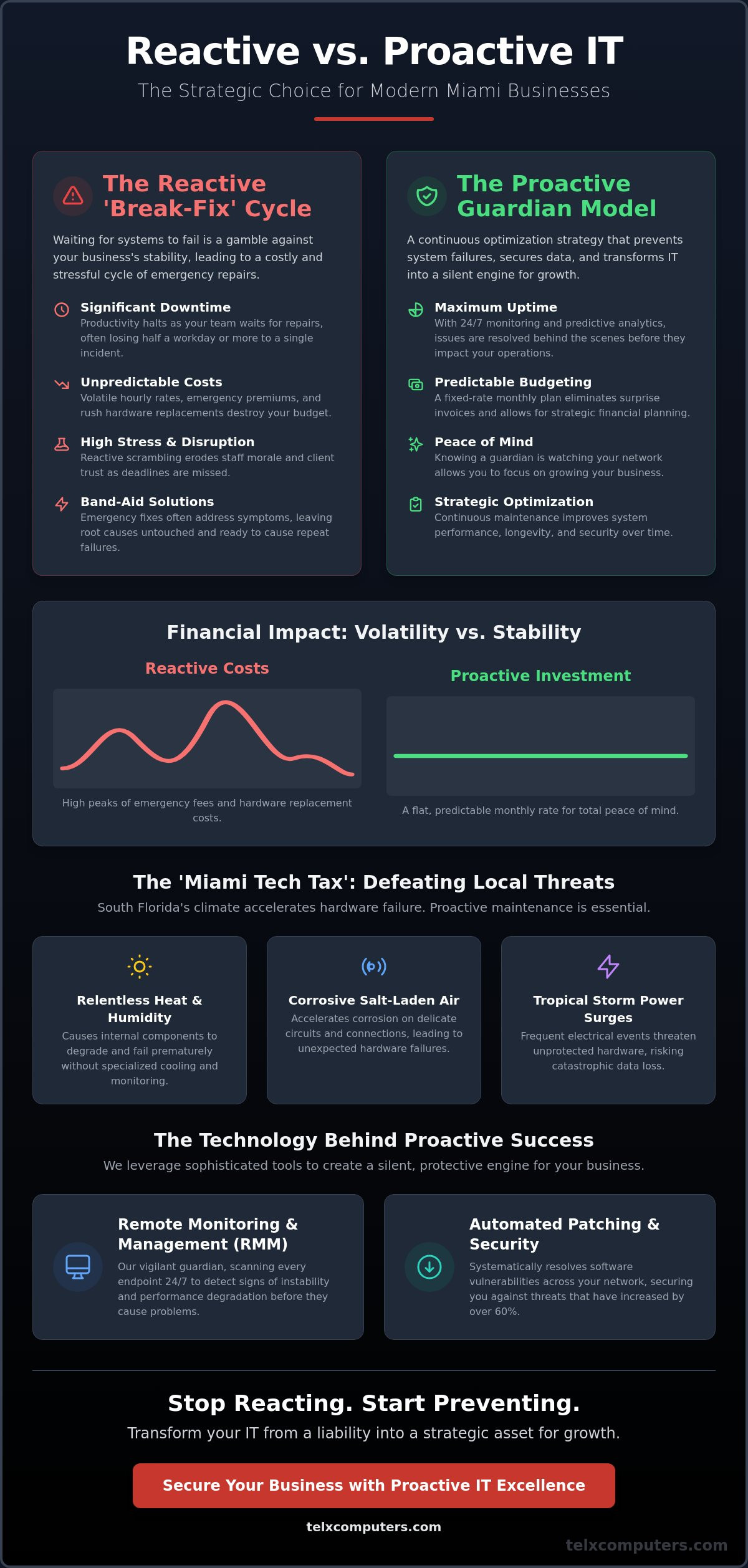 Proactive IT Maintenance in Miami: A Strategic Approach to Business Continuity