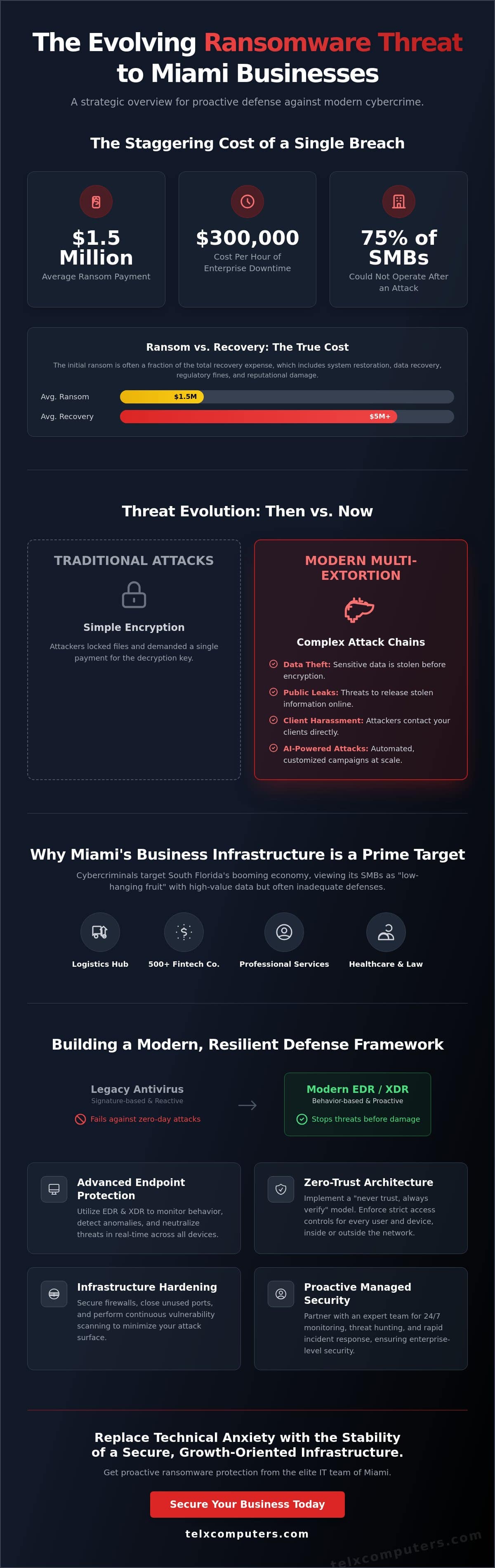 Ransomware Protection Miami: A Strategic Framework for Business Security