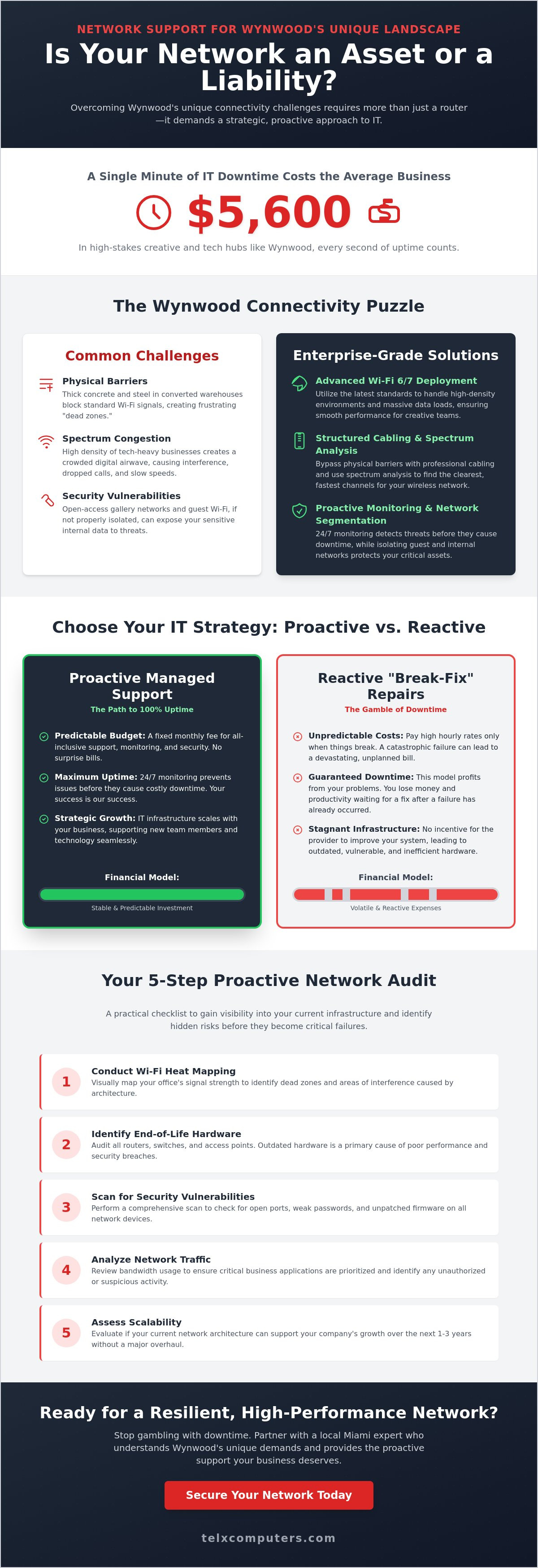 Reliable Network Support in Wynwood: Scaling Your Business Connectivity in 2026