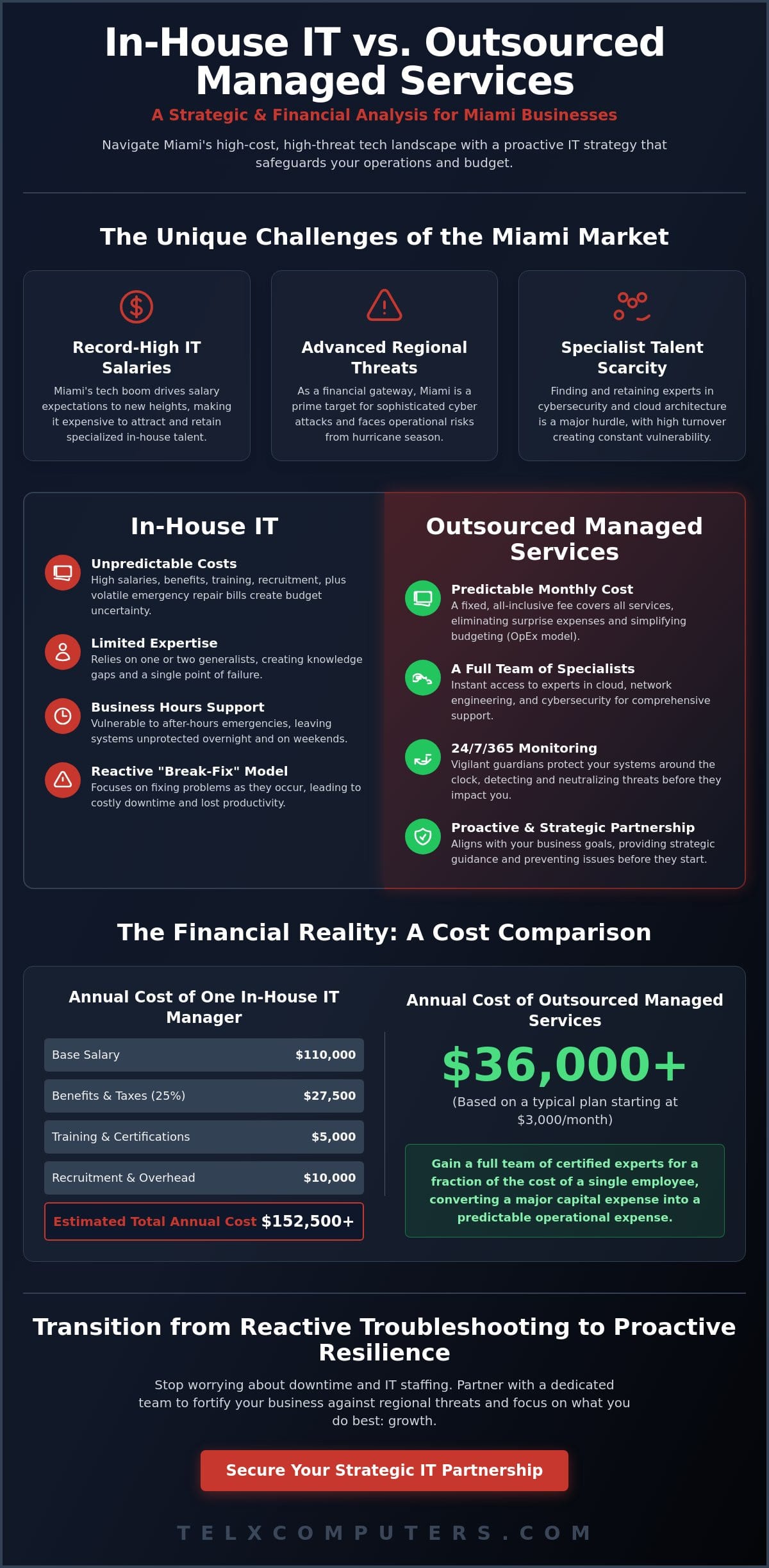 Strategic Benefits of Outsourcing IT in Miami: A Comprehensive Business Analysis
